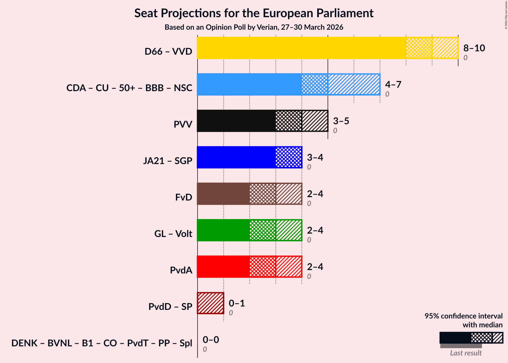 Graph with coalitions seats not yet produced
