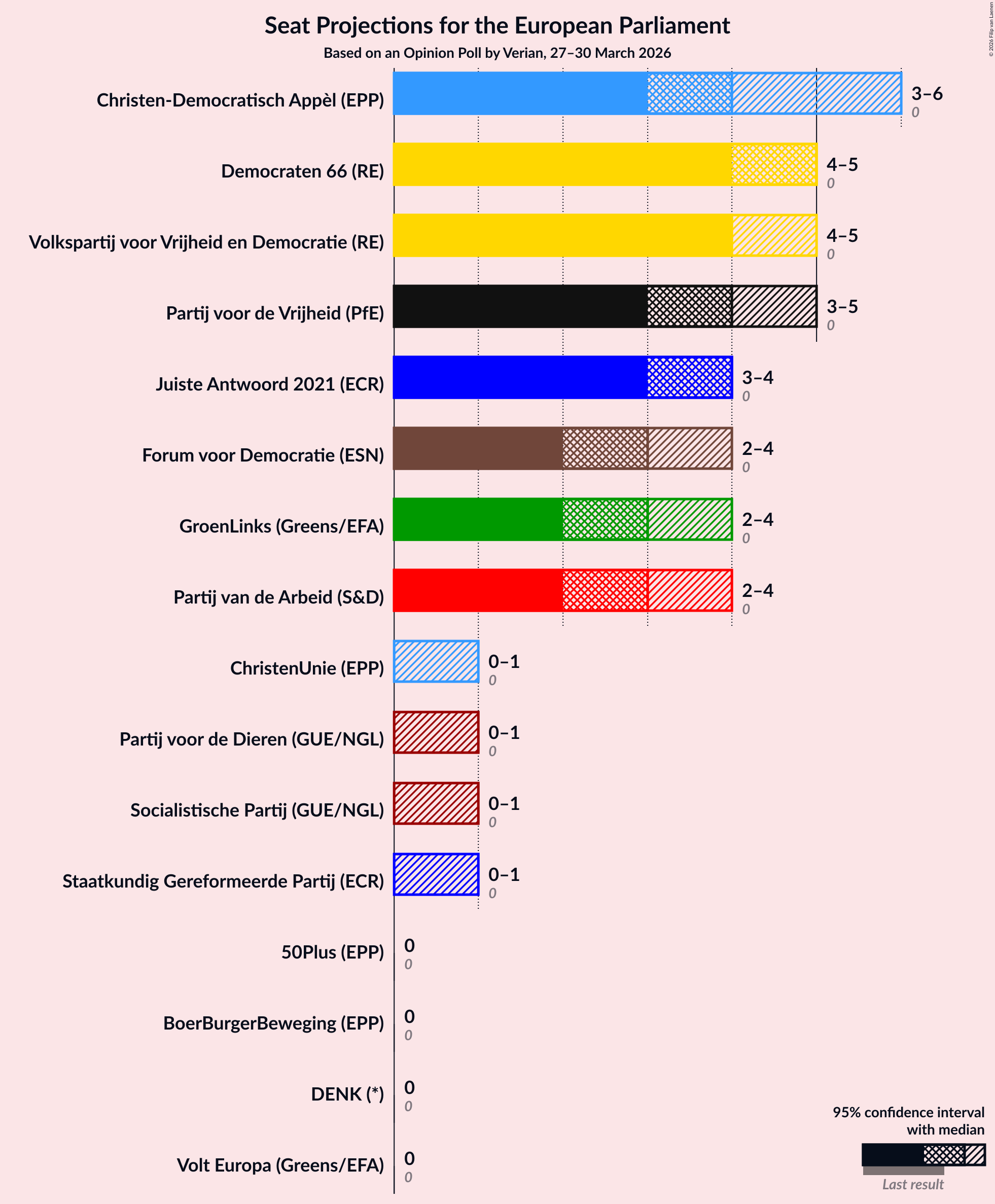Graph with seats not yet produced