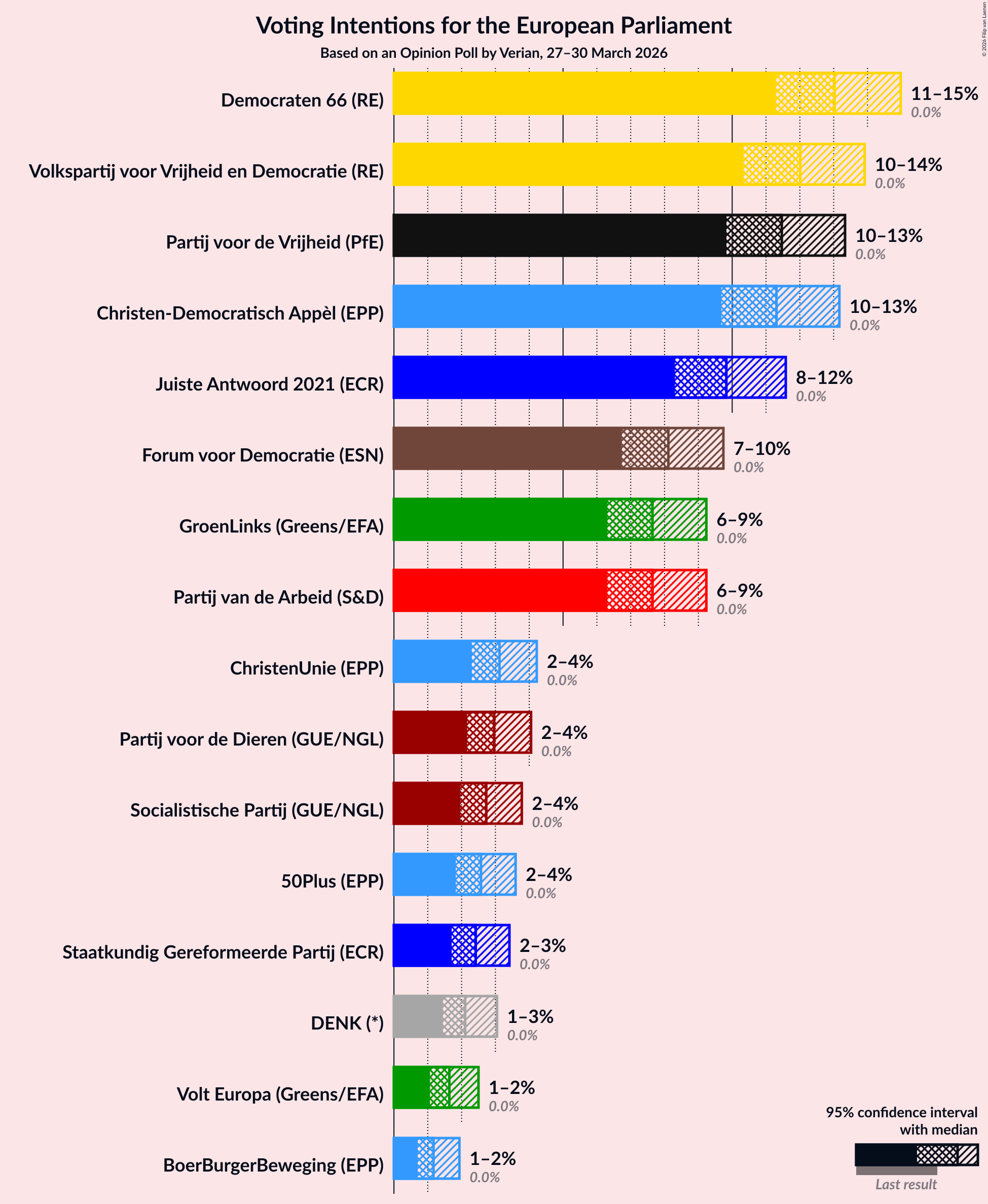 Graph with voting intentions not yet produced