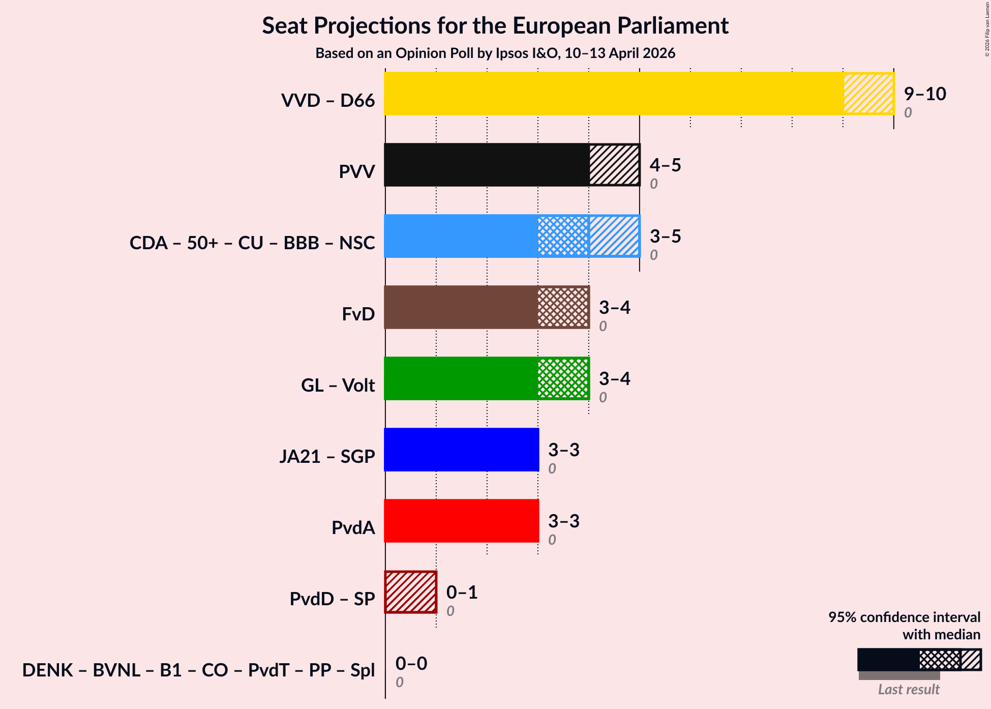 Graph with coalitions seats not yet produced