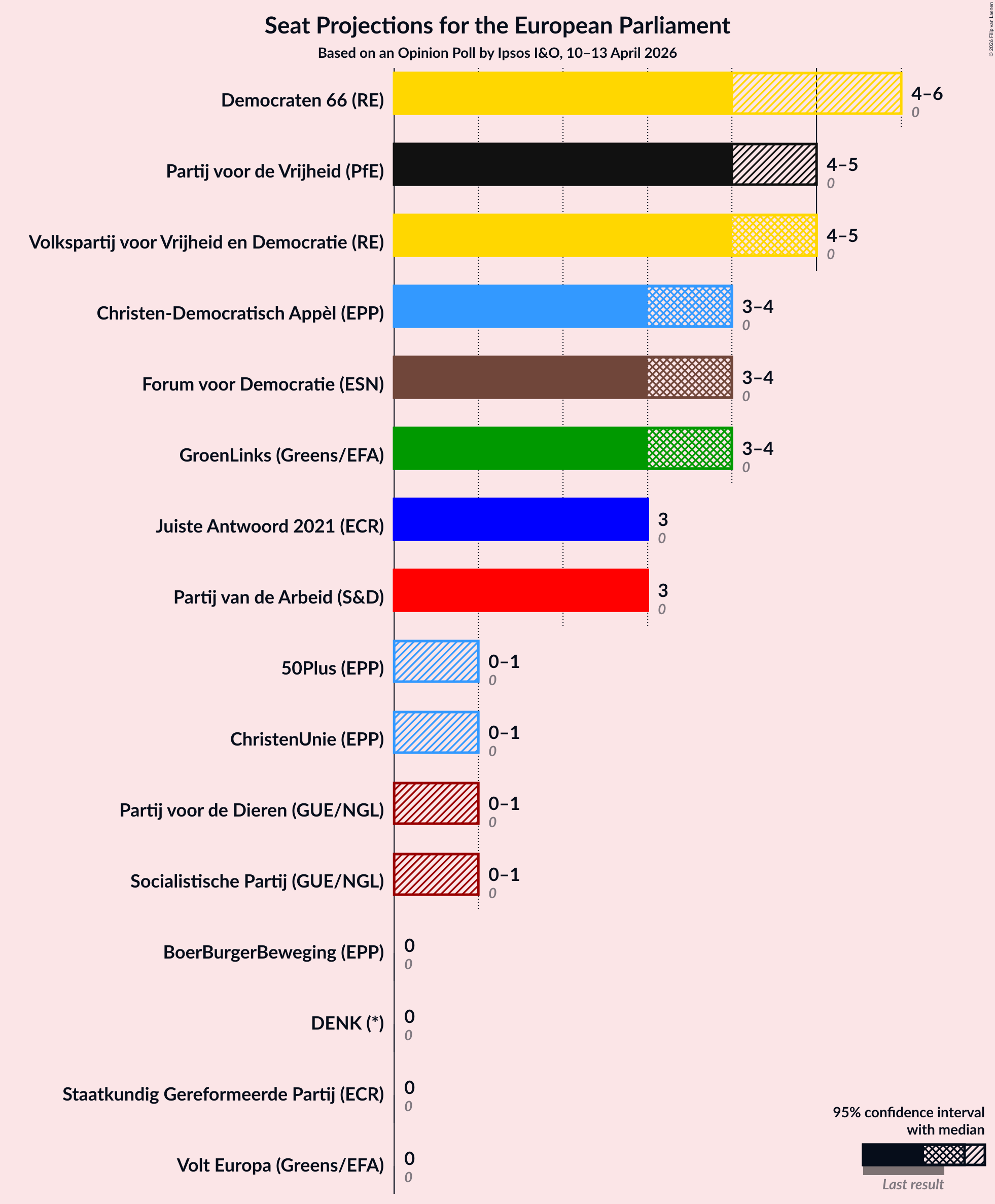 Graph with seats not yet produced