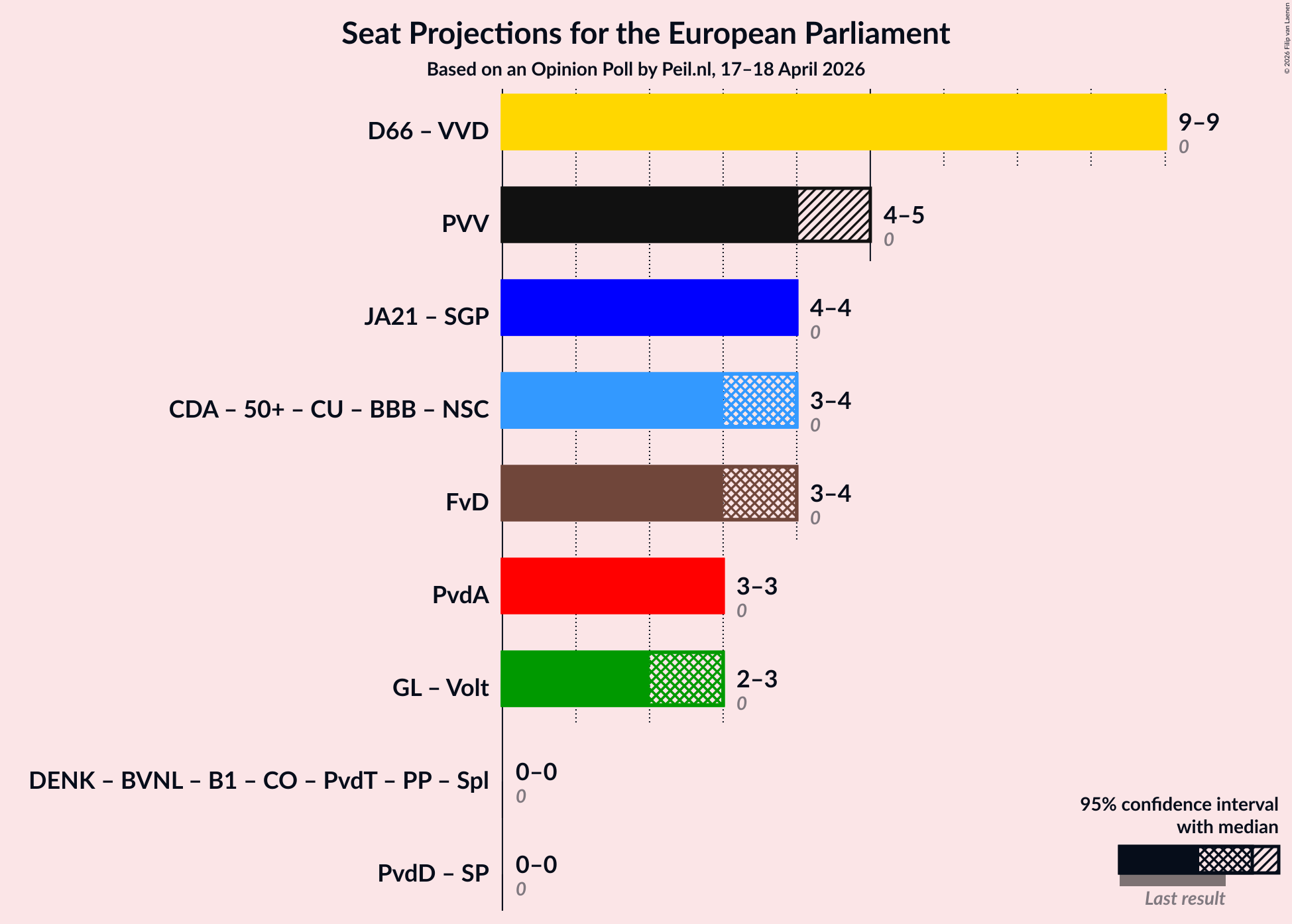 Graph with coalitions seats not yet produced