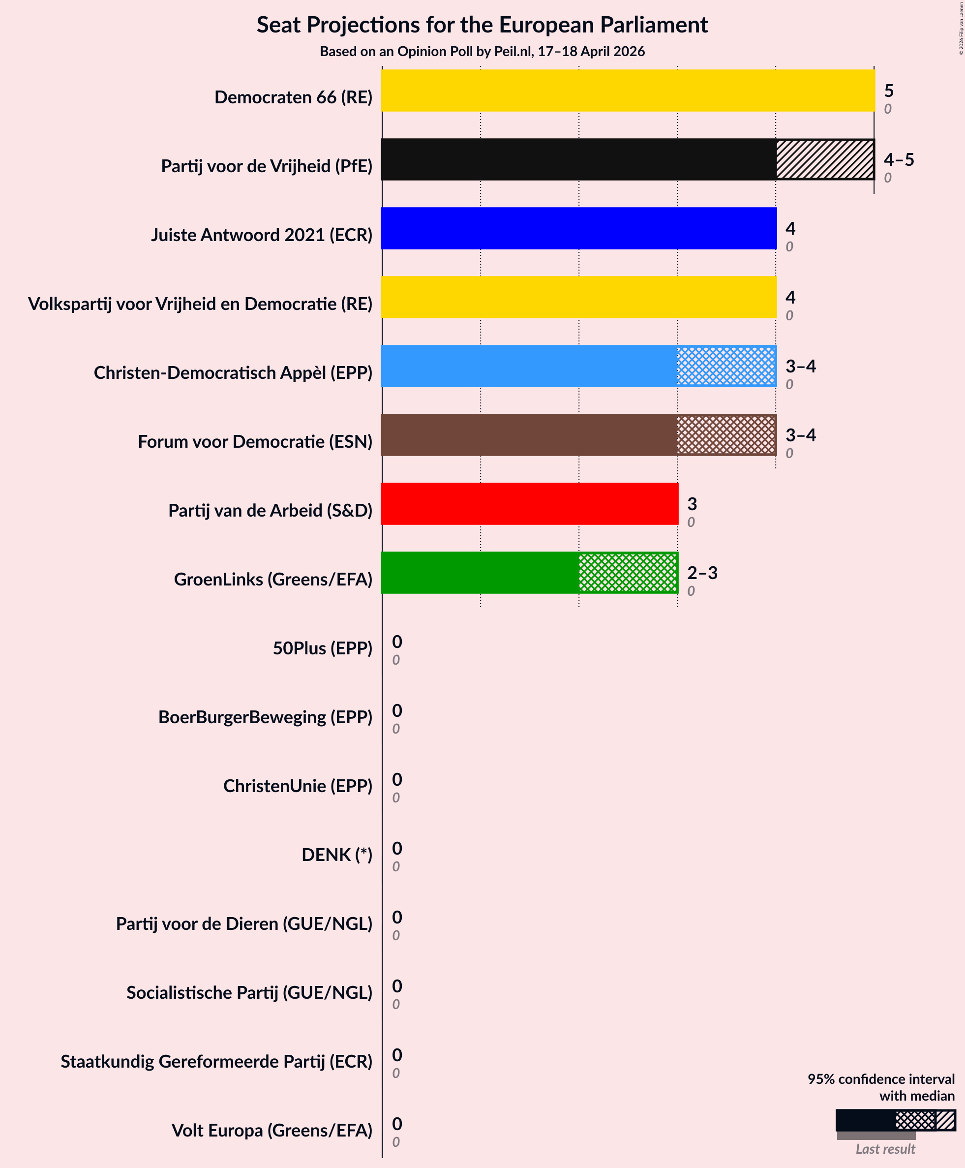 Graph with seats not yet produced