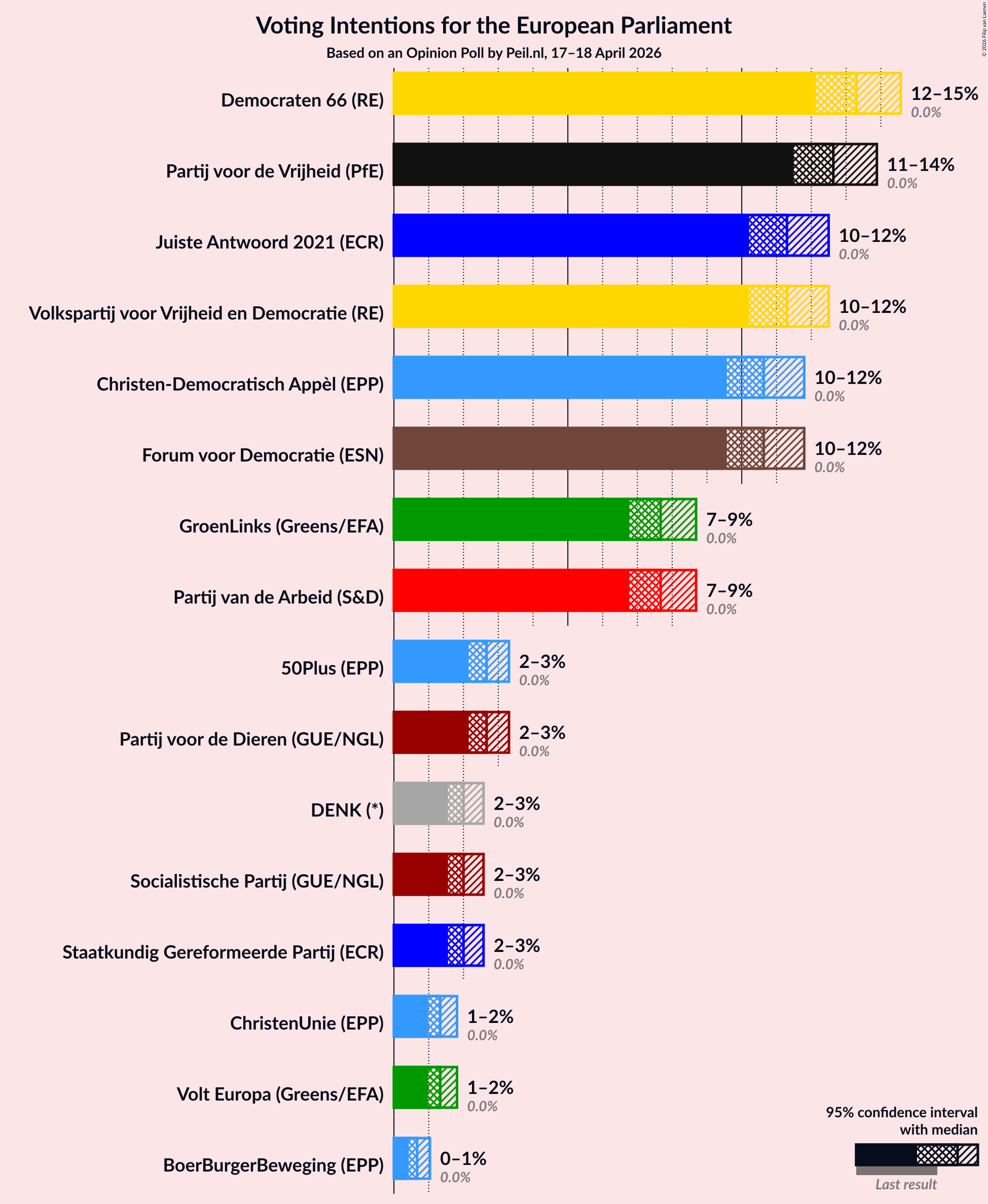 Graph with voting intentions not yet produced