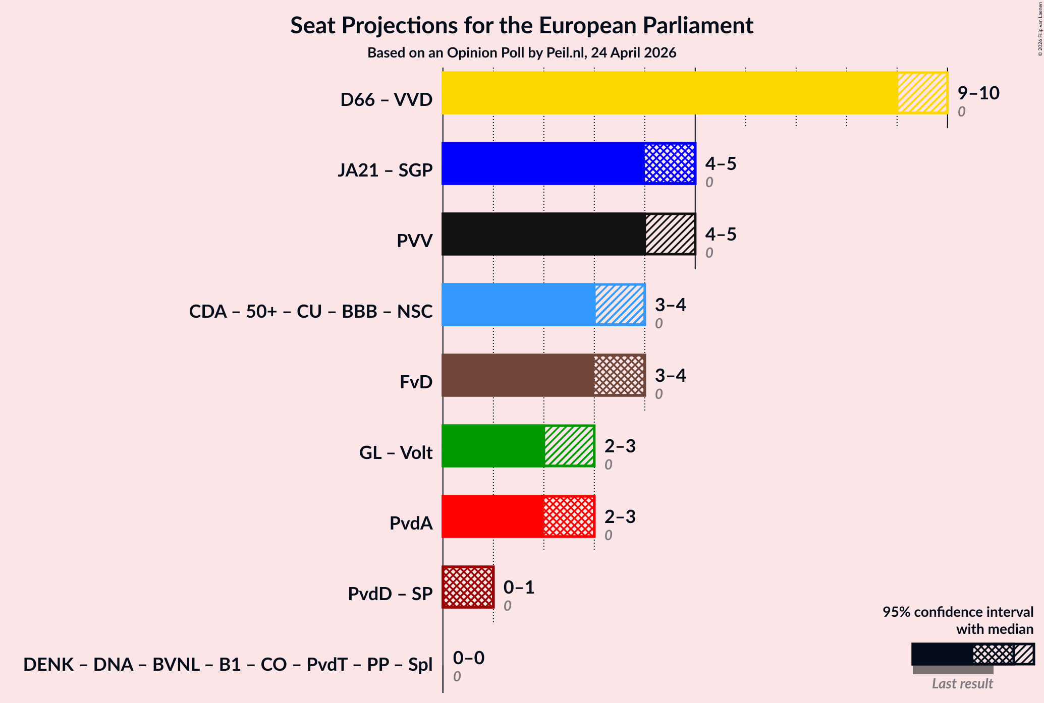 Graph with coalitions seats not yet produced