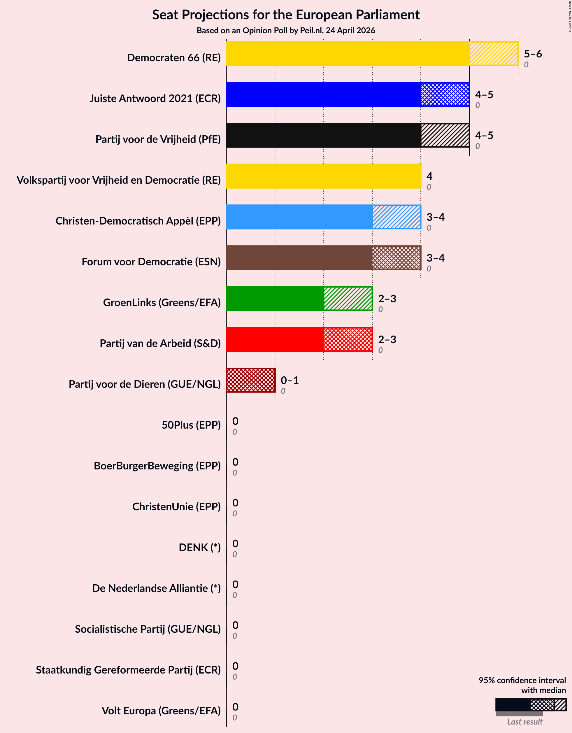 Graph with seats not yet produced