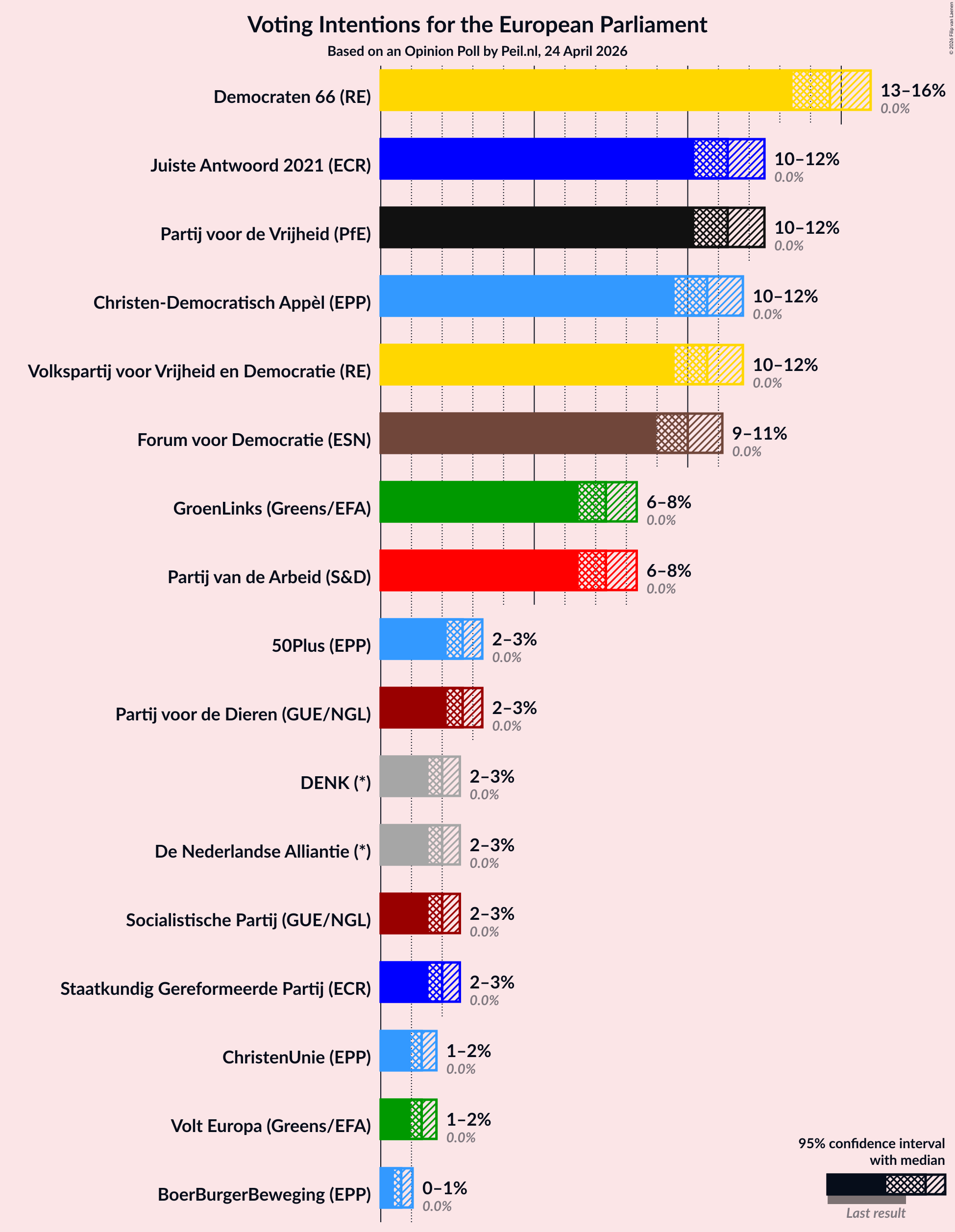 Graph with voting intentions not yet produced