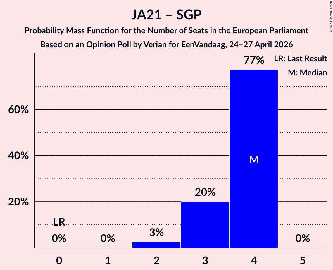 Graph with seats probability mass function not yet produced