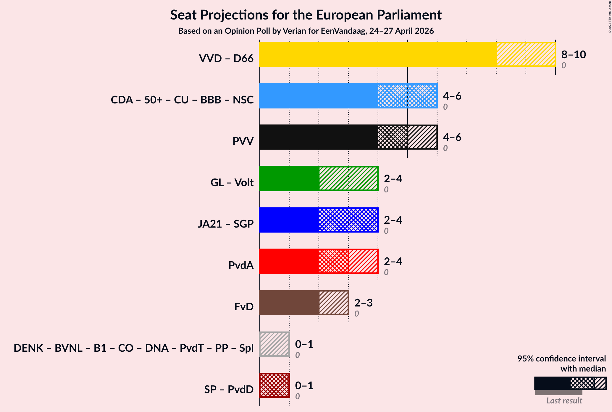Graph with coalitions seats not yet produced