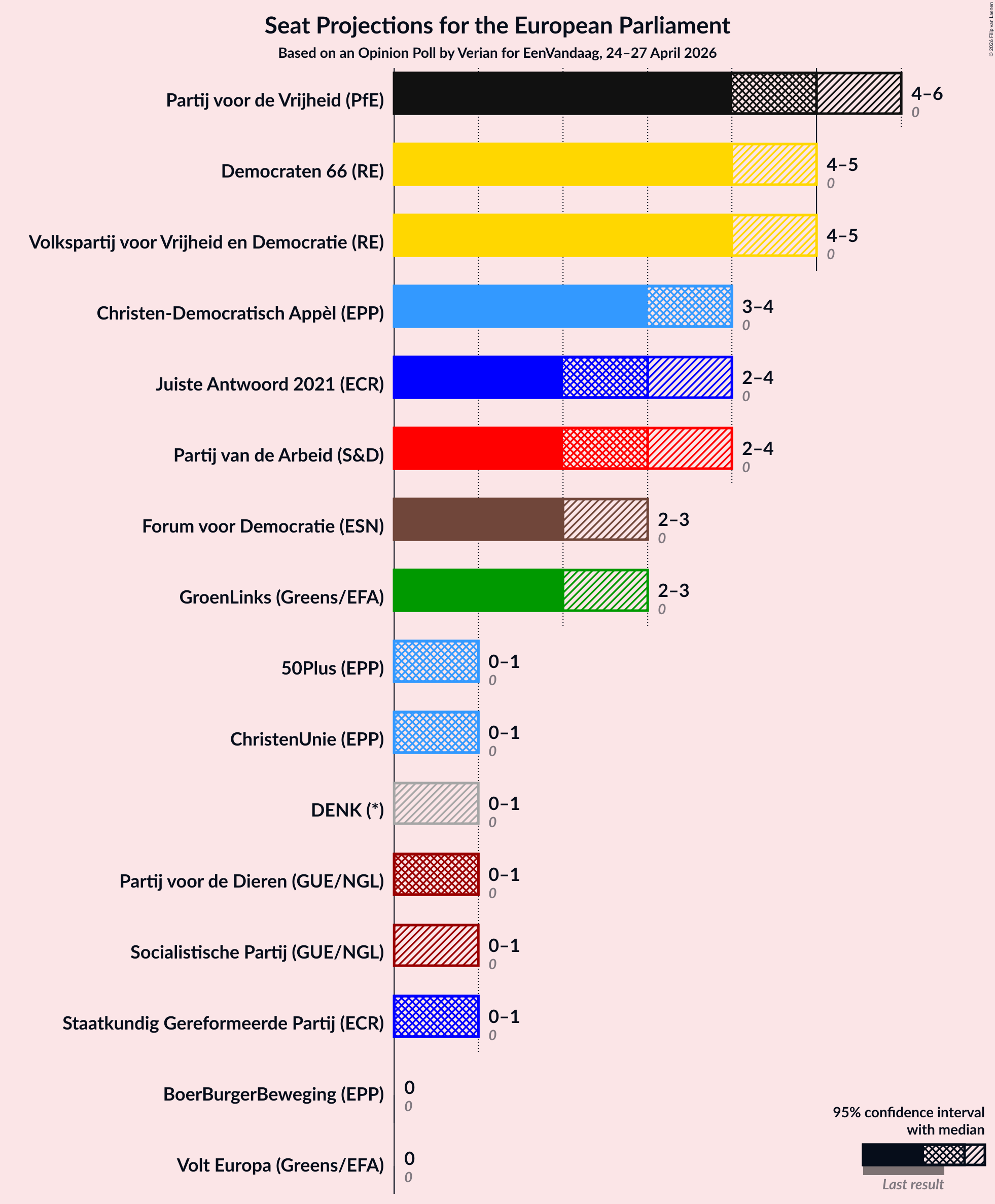 Graph with seats not yet produced