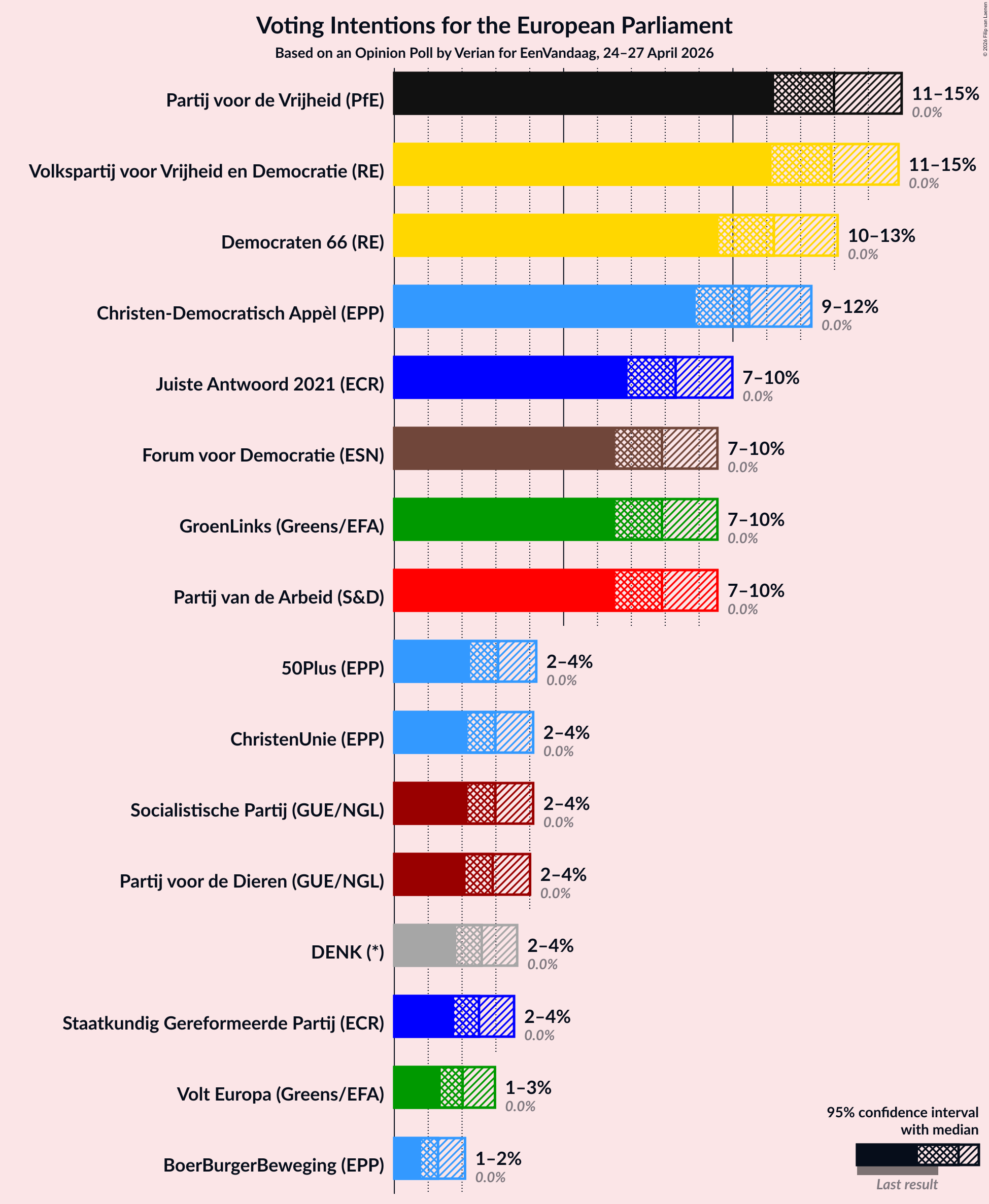 Graph with voting intentions not yet produced