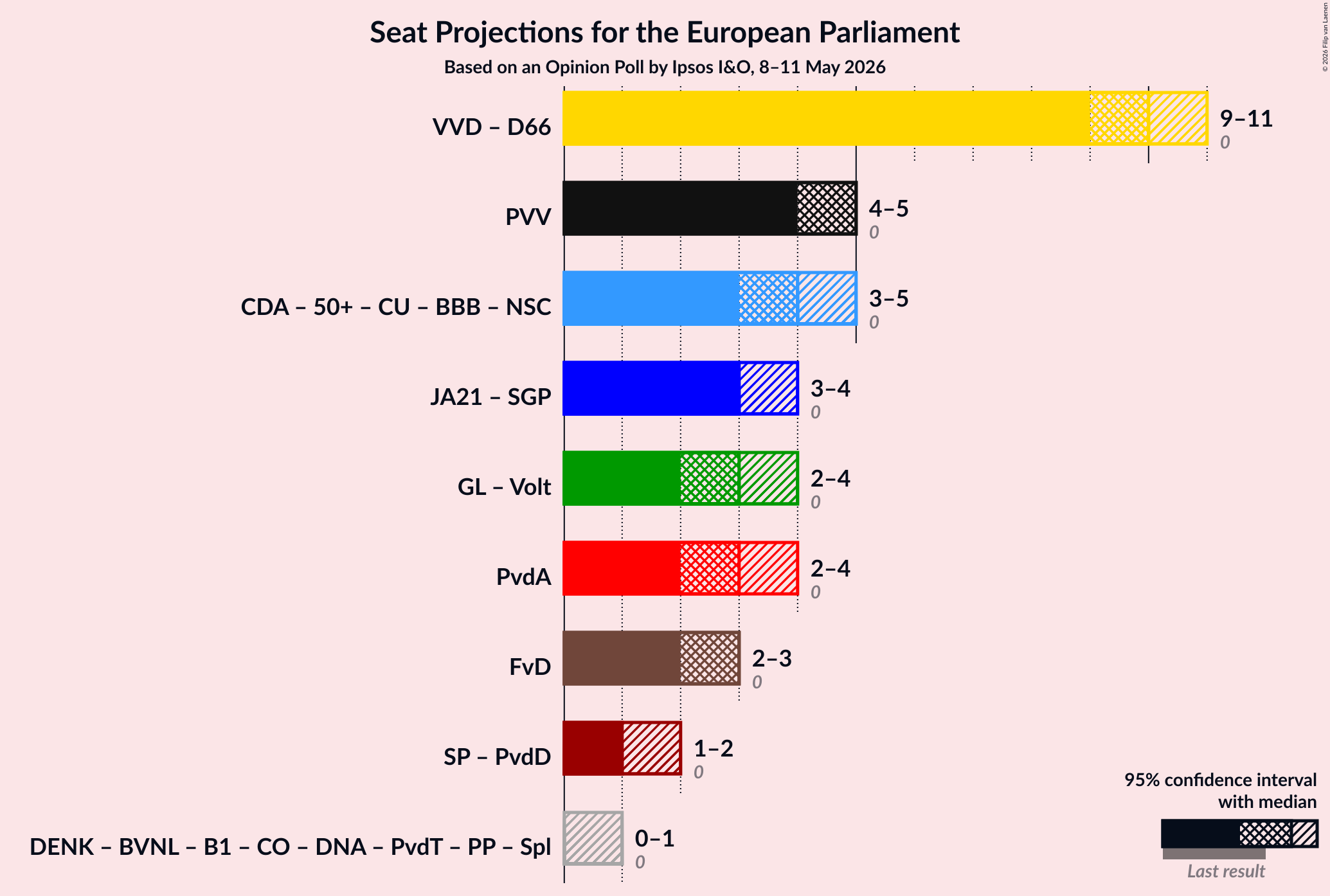 Graph with coalitions seats not yet produced