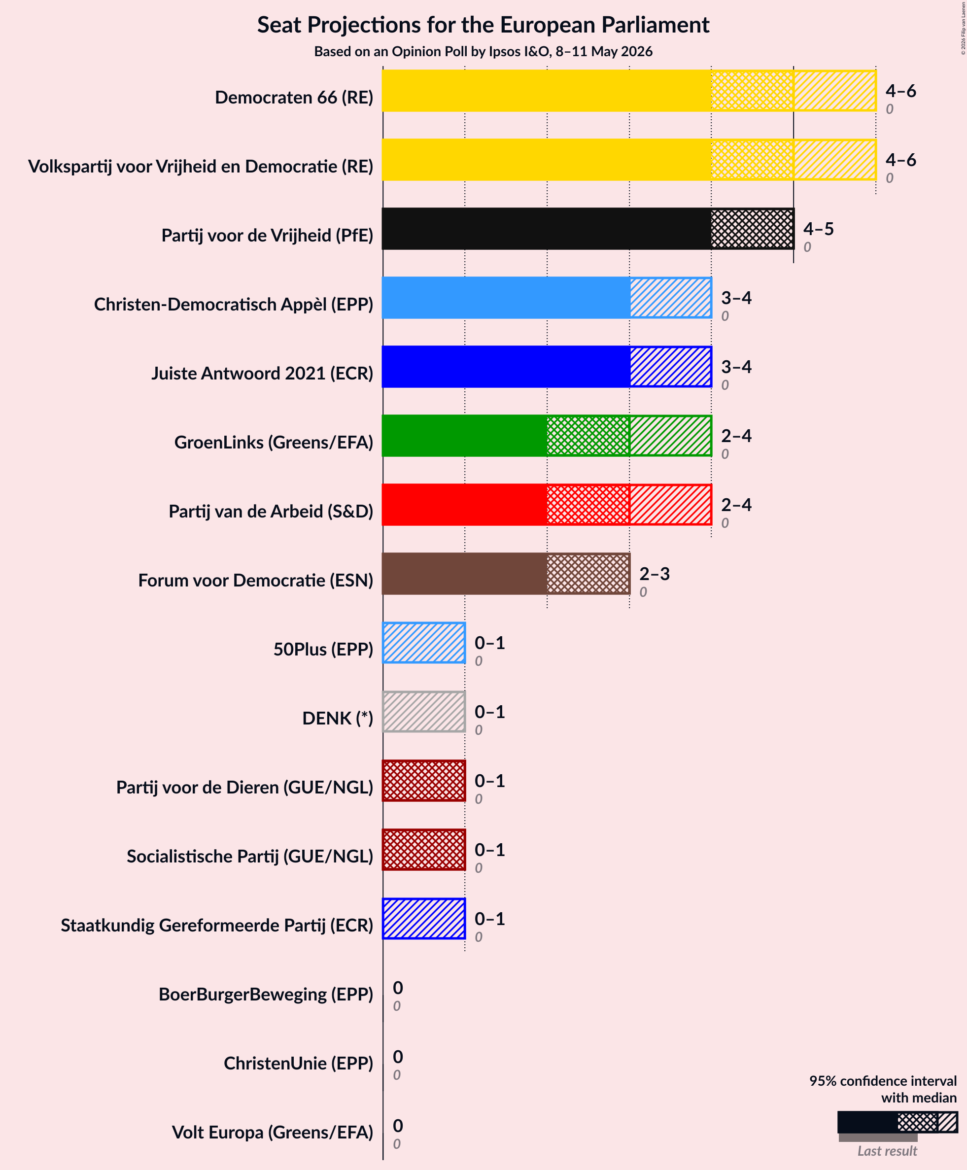 Graph with seats not yet produced