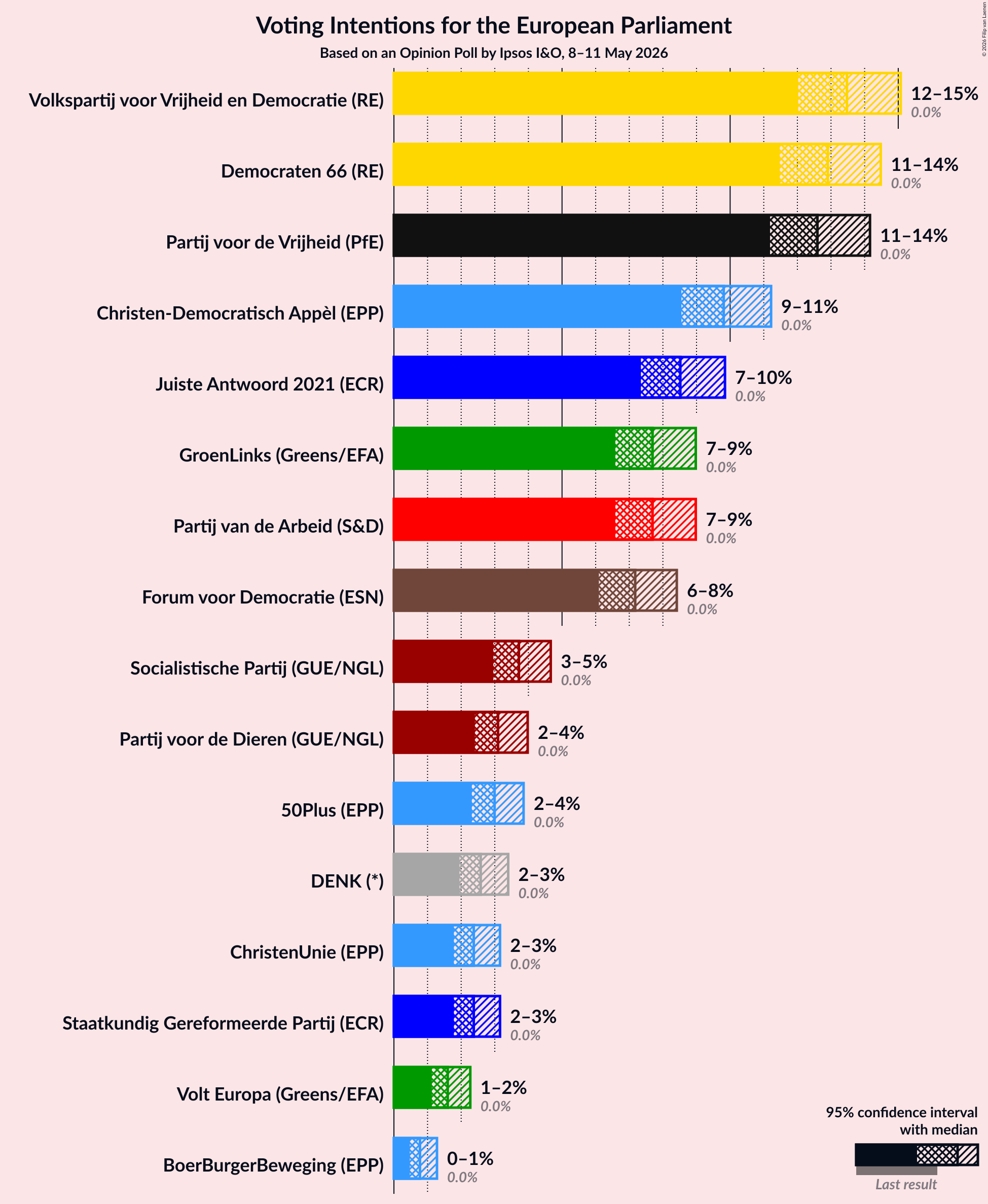 Graph with voting intentions not yet produced