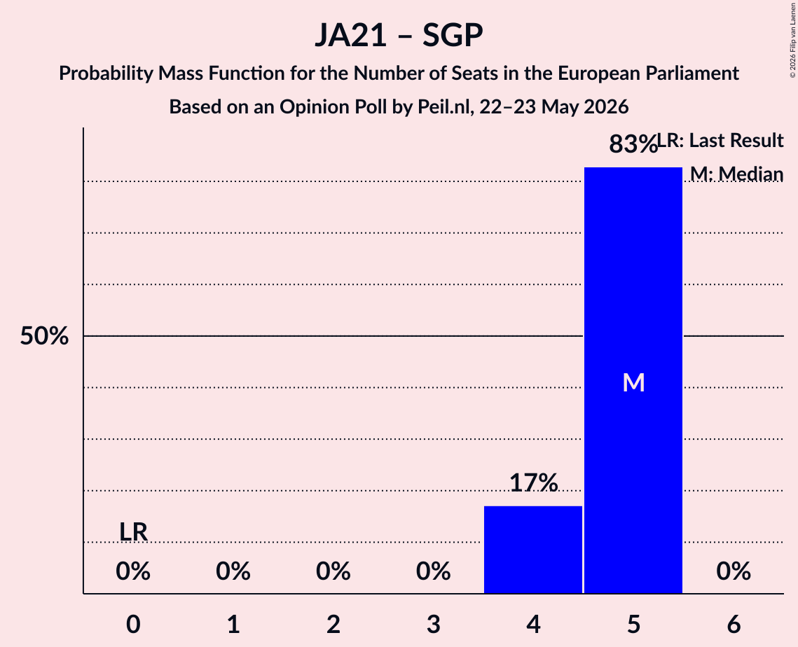 Graph with seats probability mass function not yet produced
