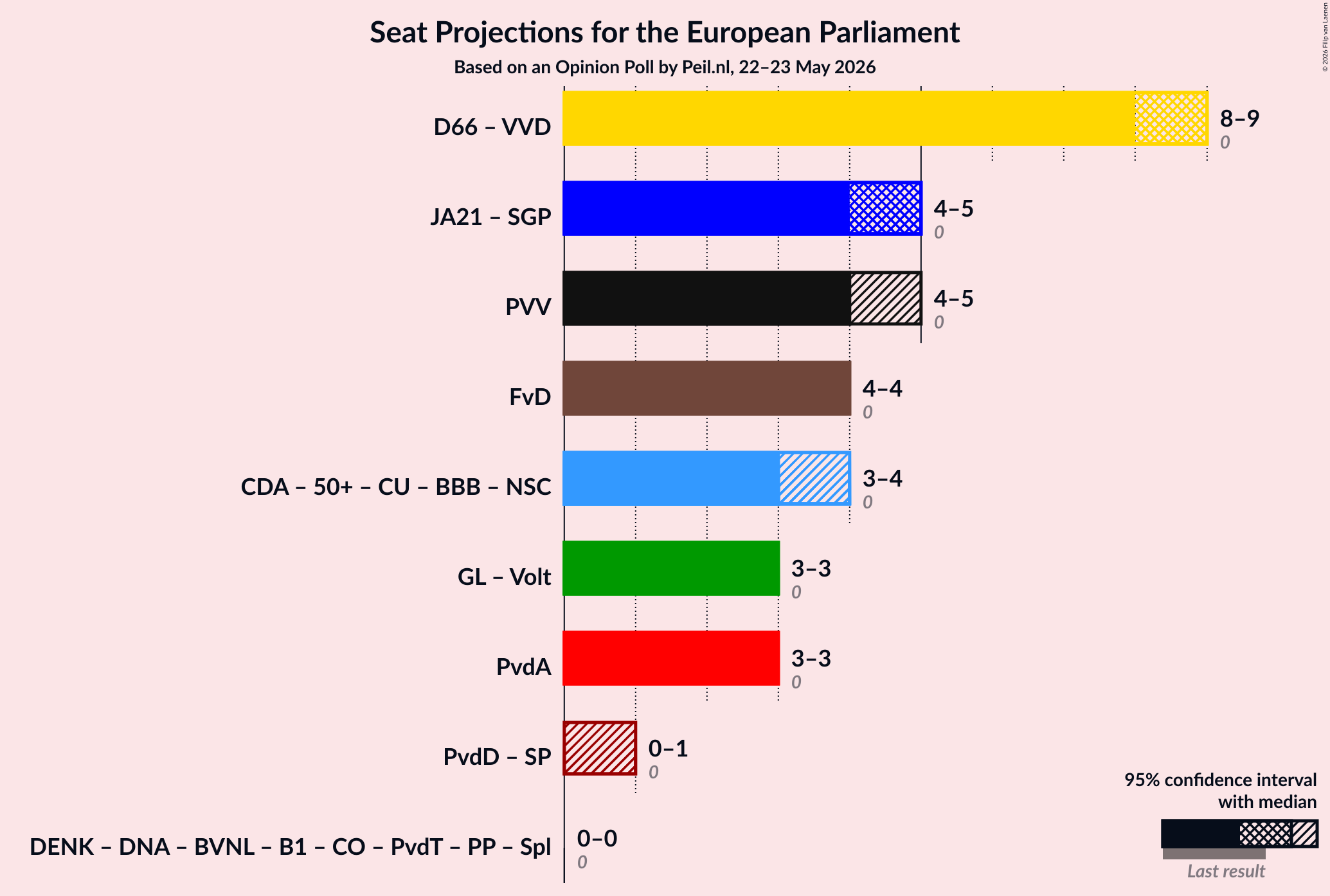 Graph with coalitions seats not yet produced