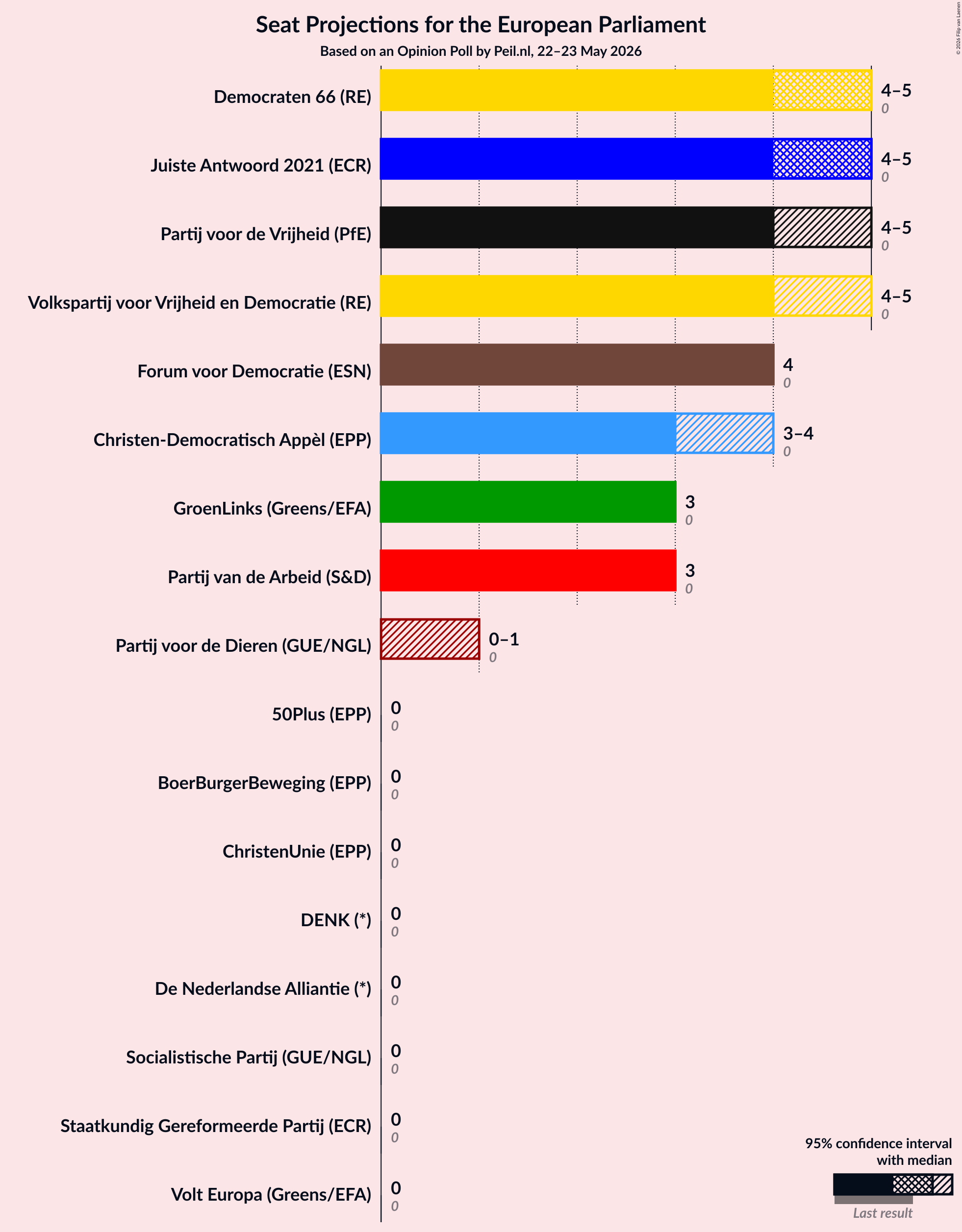 Graph with seats not yet produced