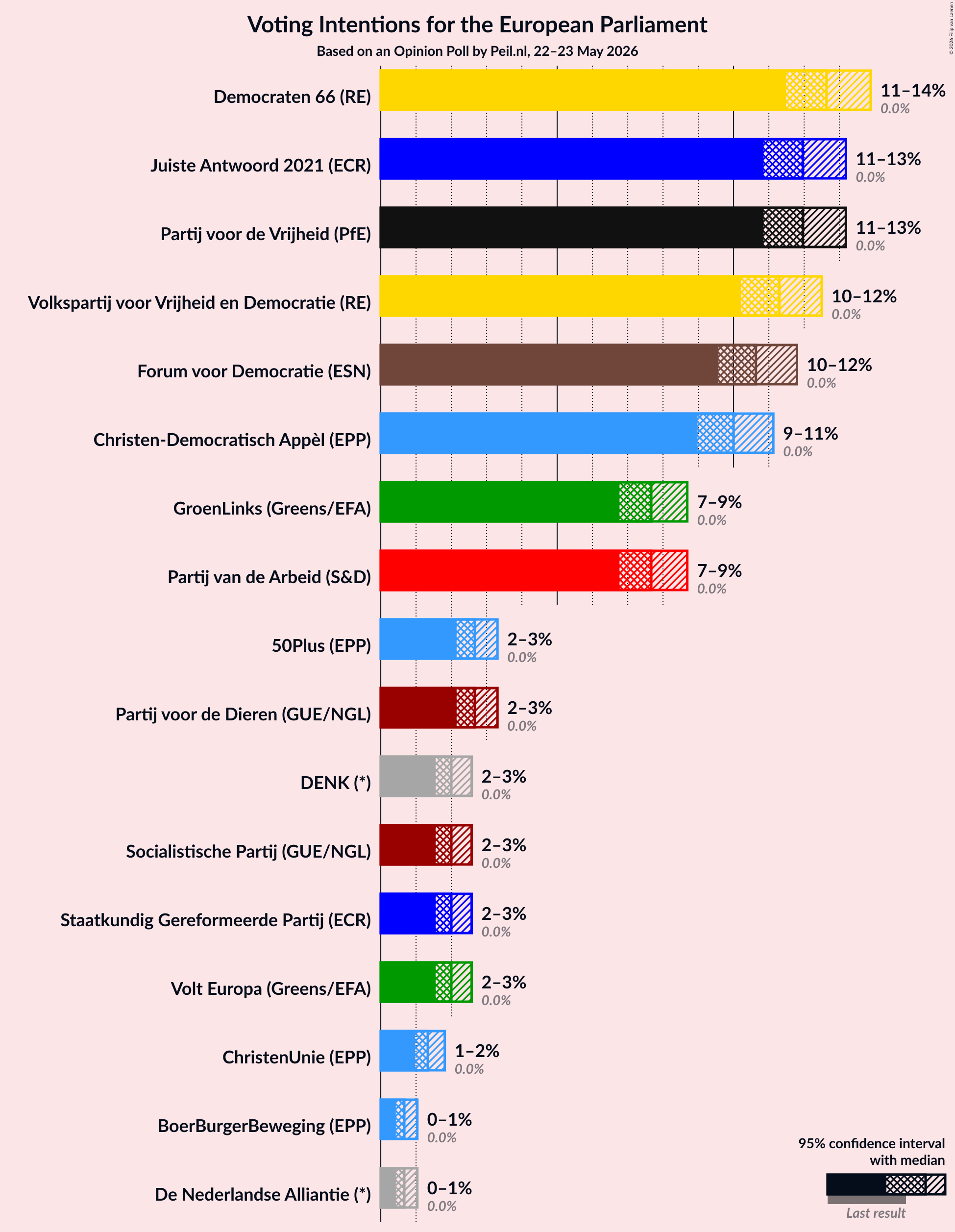 Graph with voting intentions not yet produced