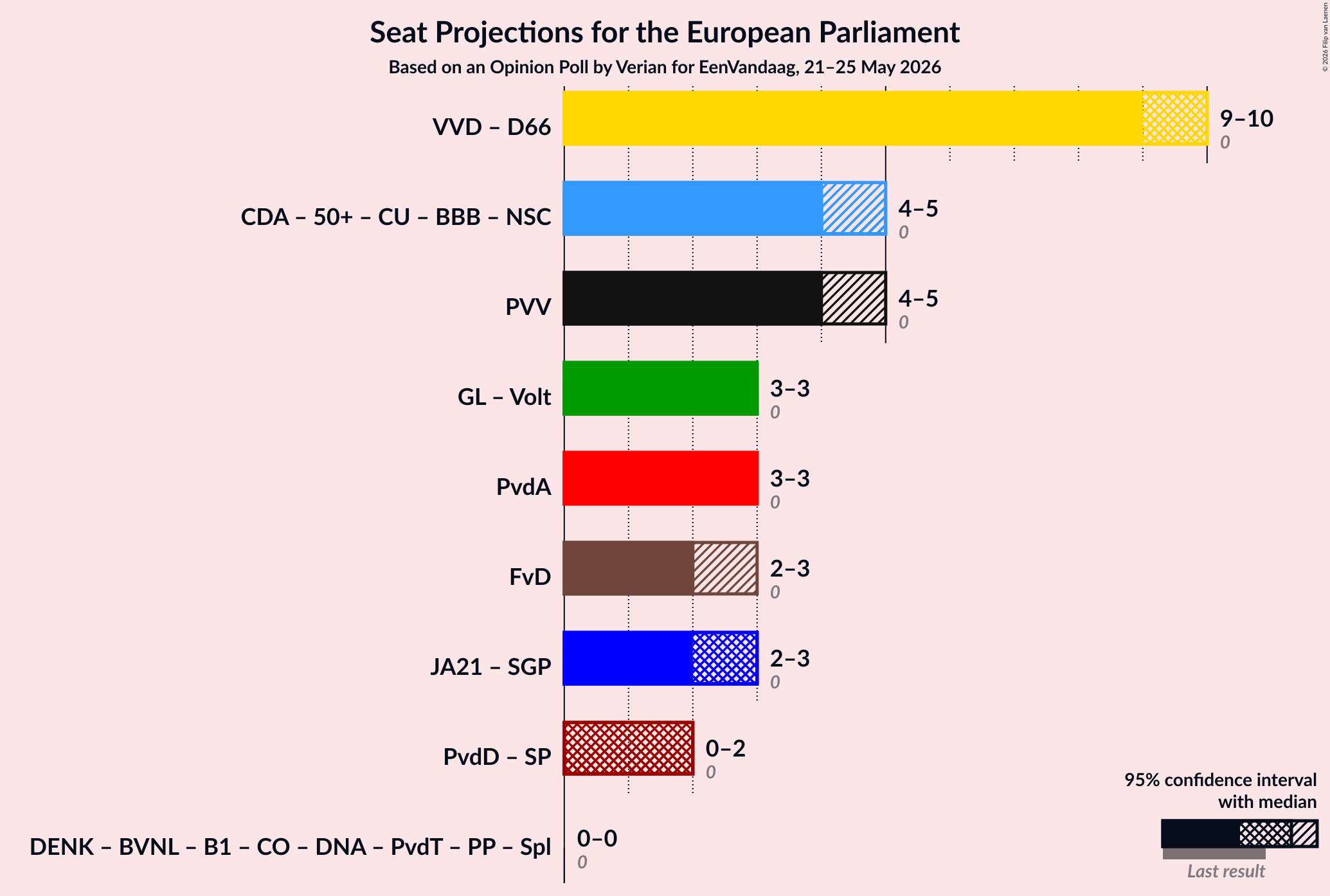 Graph with coalitions seats not yet produced