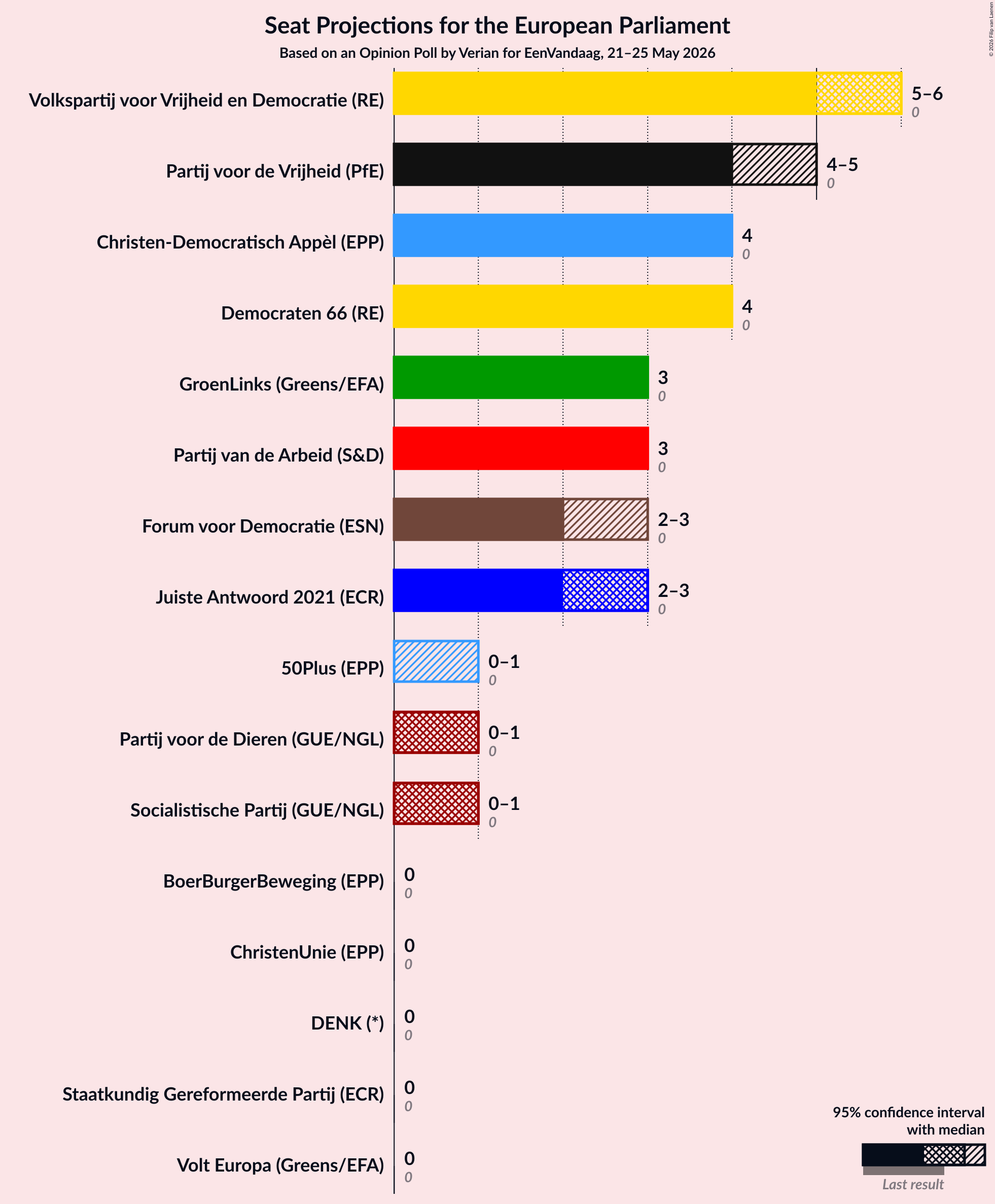 Graph with seats not yet produced