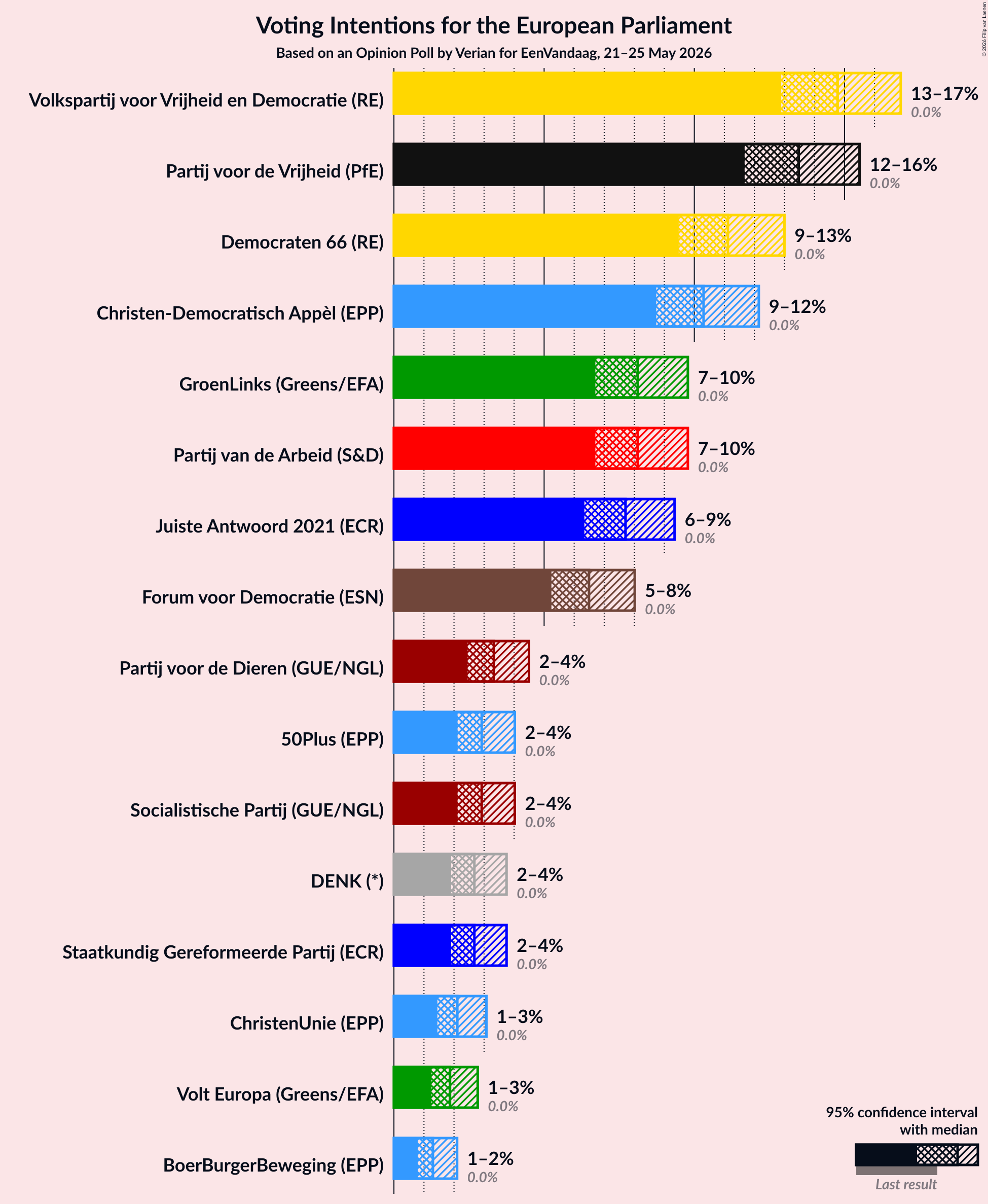 Graph with voting intentions not yet produced