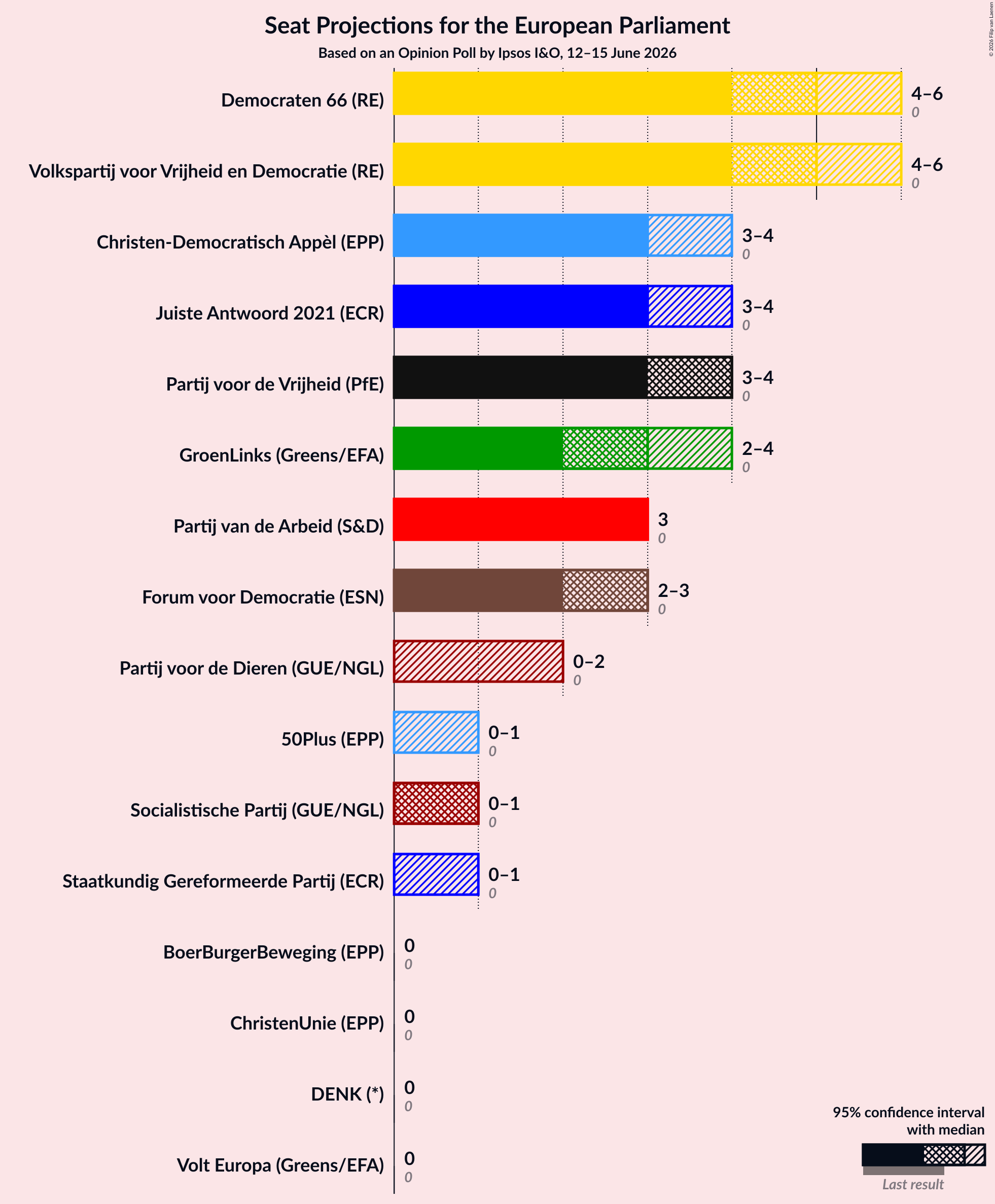Graph with seats not yet produced