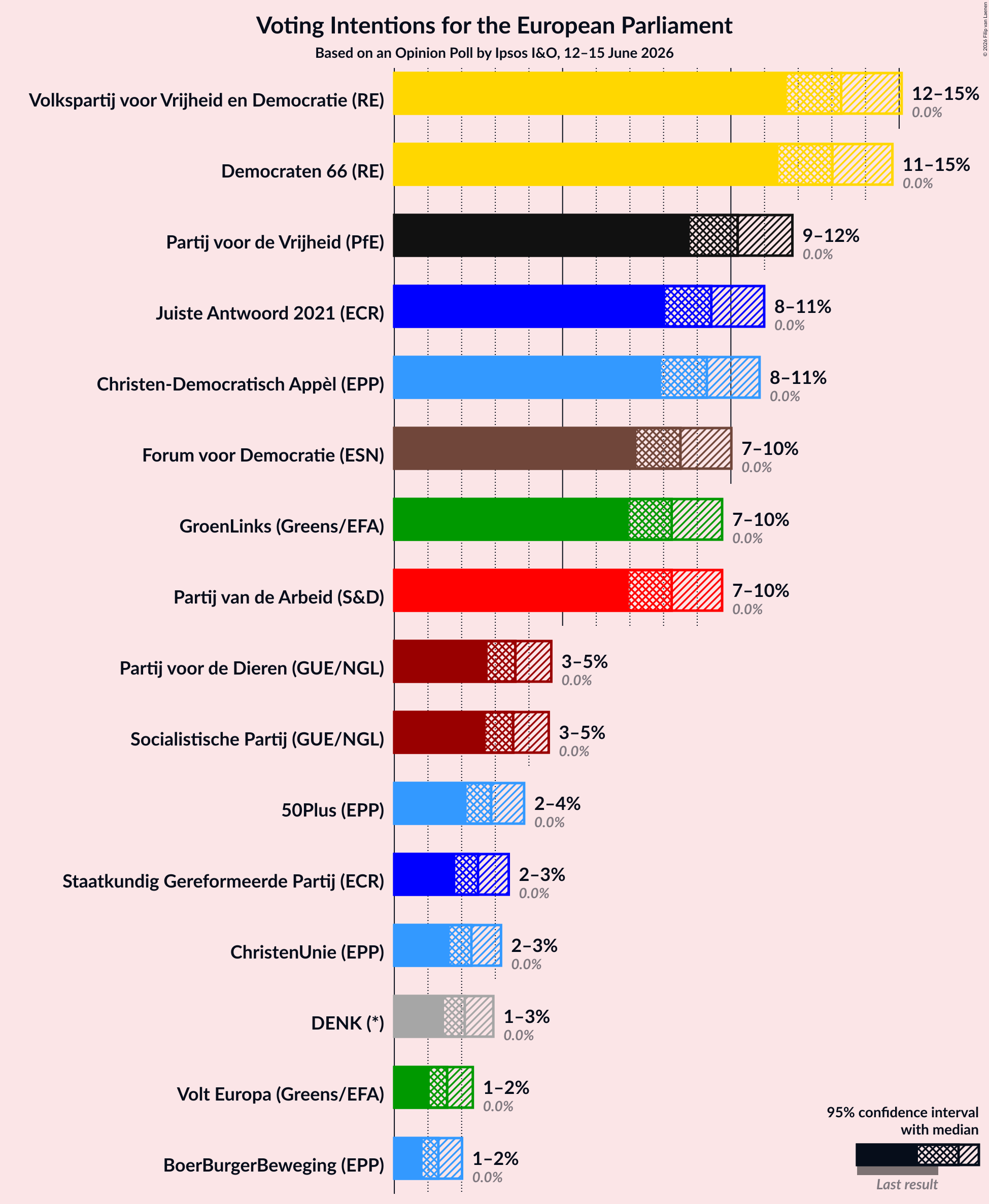 Graph with voting intentions not yet produced