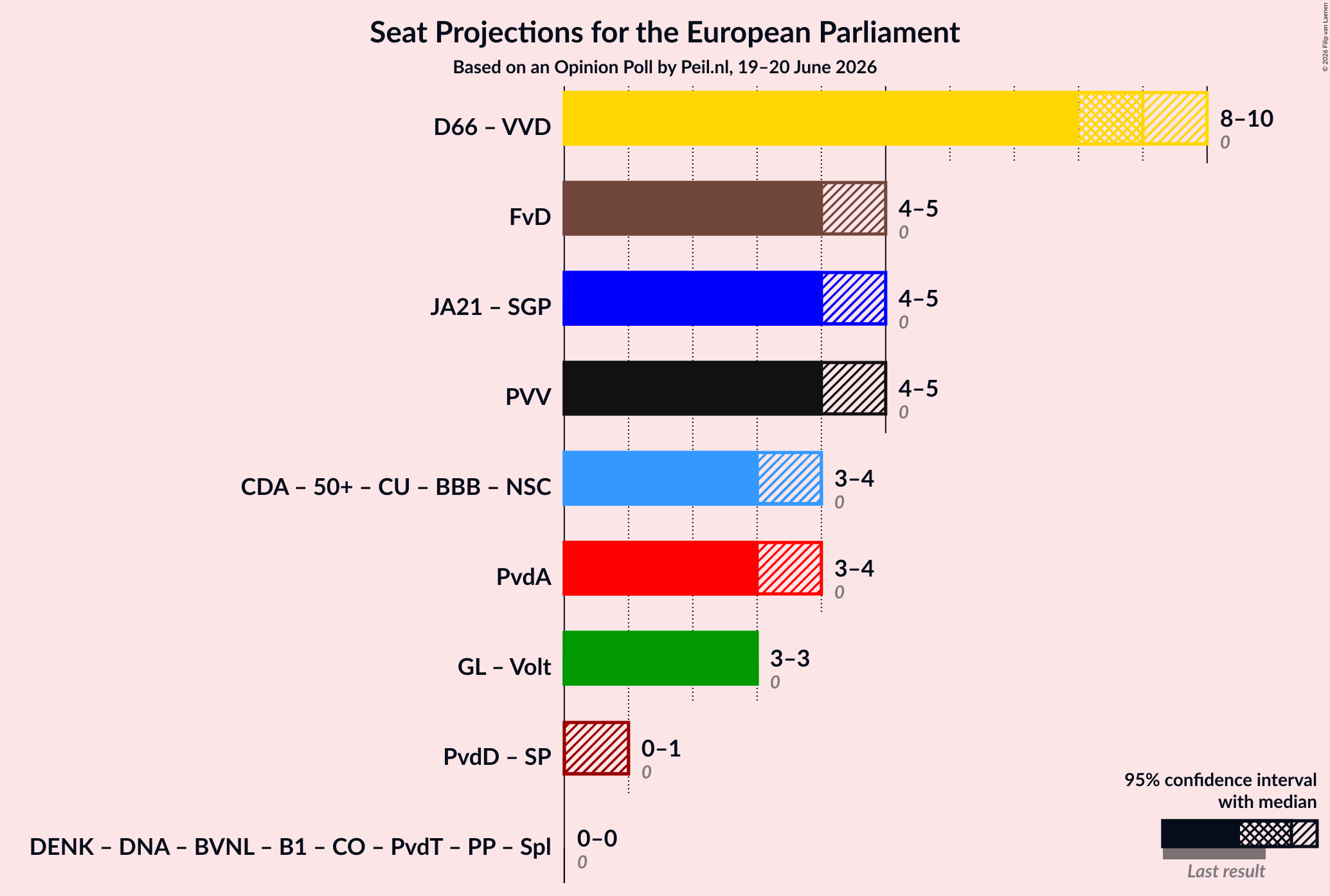 Graph with coalitions seats not yet produced