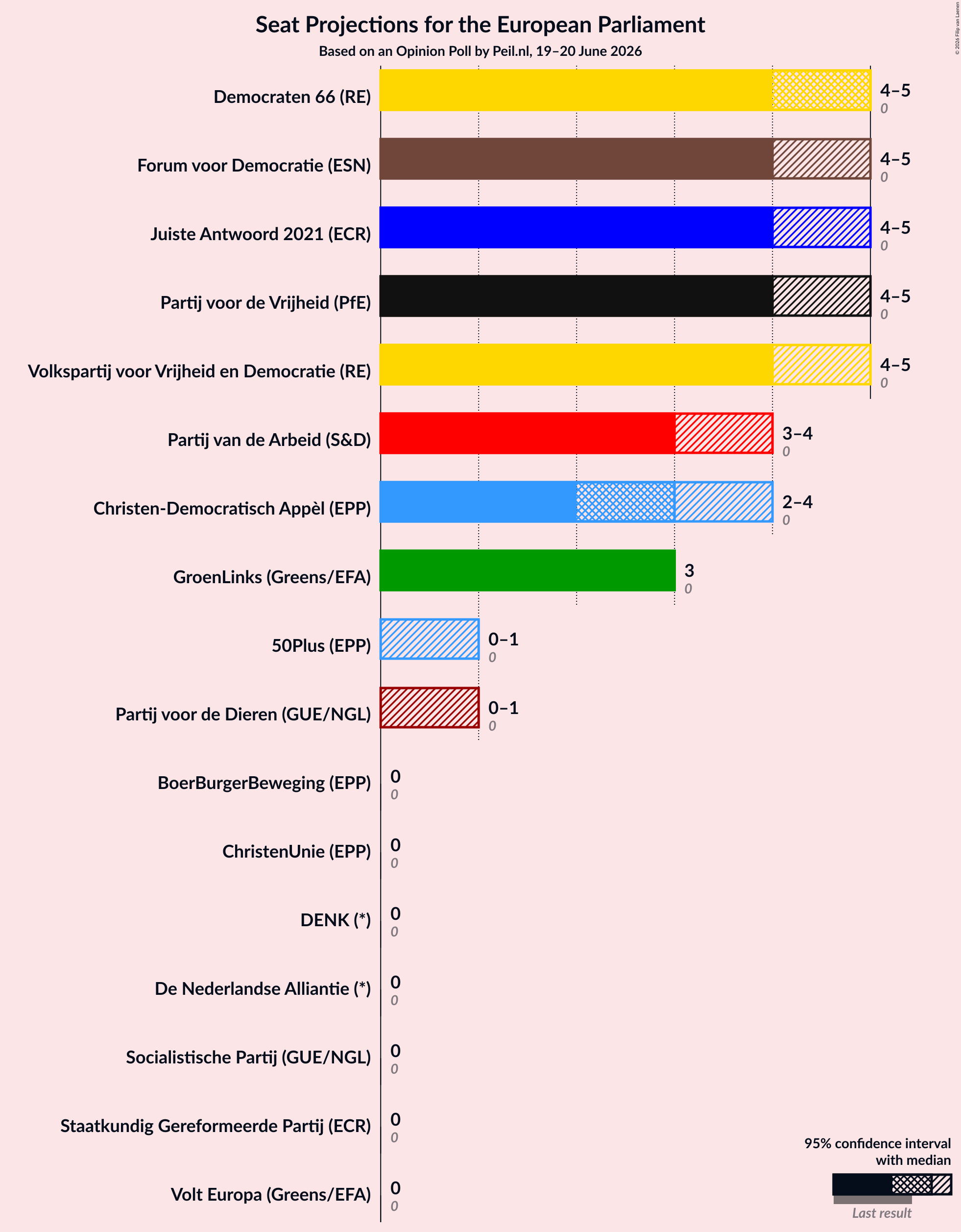 Graph with seats not yet produced