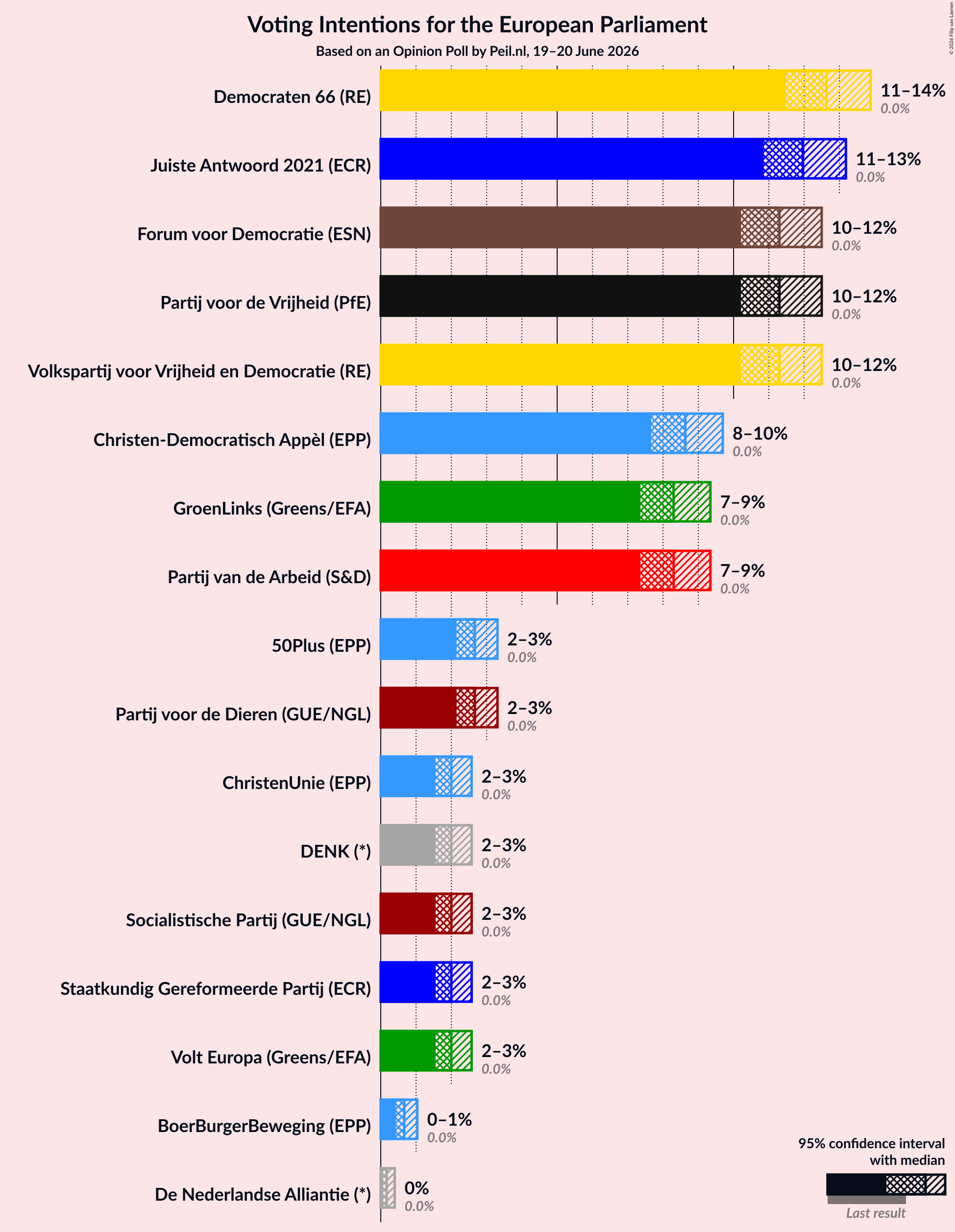 Graph with voting intentions not yet produced