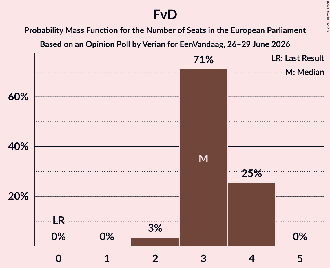 Seats Probability Mass Function Graph with seats probability mass function not yet produced