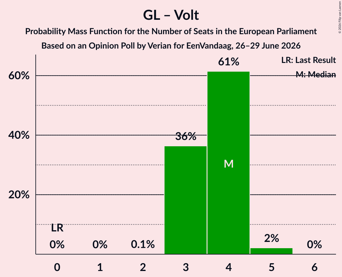 Seats Probability Mass Function Graph with seats probability mass function not yet produced