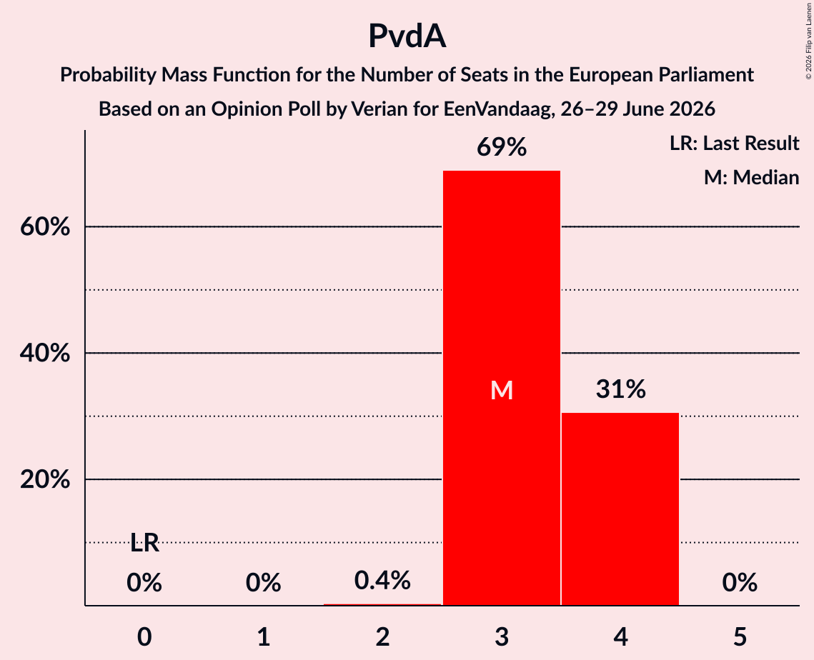 Seats Probability Mass Function Graph with seats probability mass function not yet produced