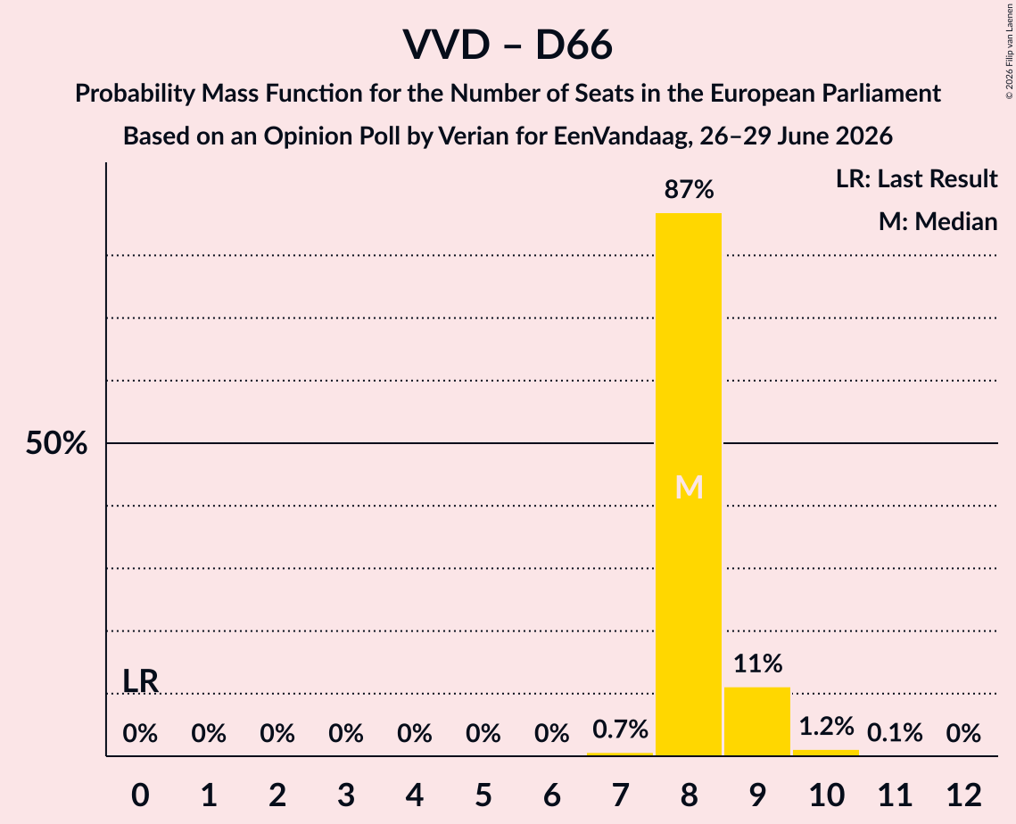 Seats Probability Mass Function Graph with seats probability mass function not yet produced
