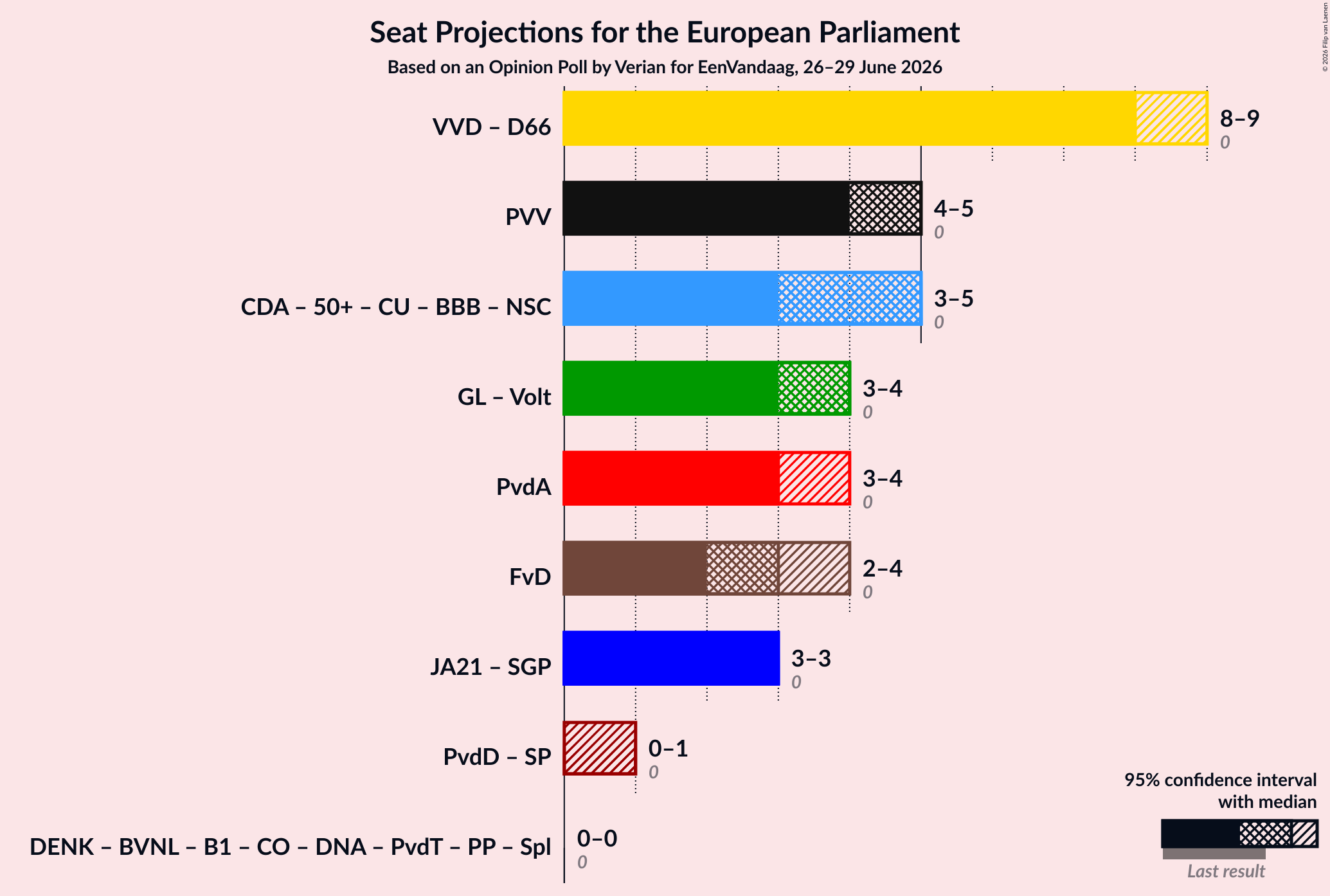 Coalitions Seats Graph with coalitions seats not yet produced