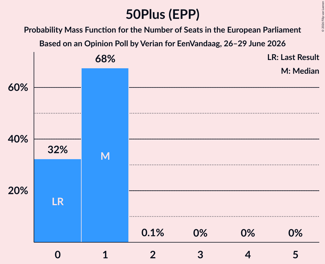 Seats Probability Mass Function Graph with seats probability mass function not yet produced