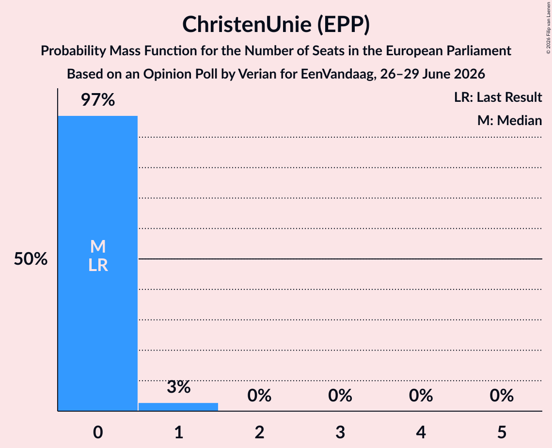 Seats Probability Mass Function Graph with seats probability mass function not yet produced