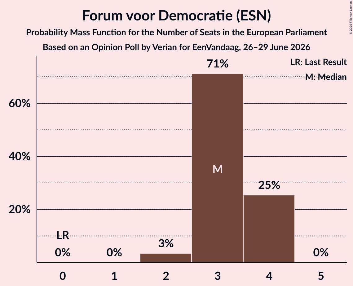 Seats Probability Mass Function Graph with seats probability mass function not yet produced