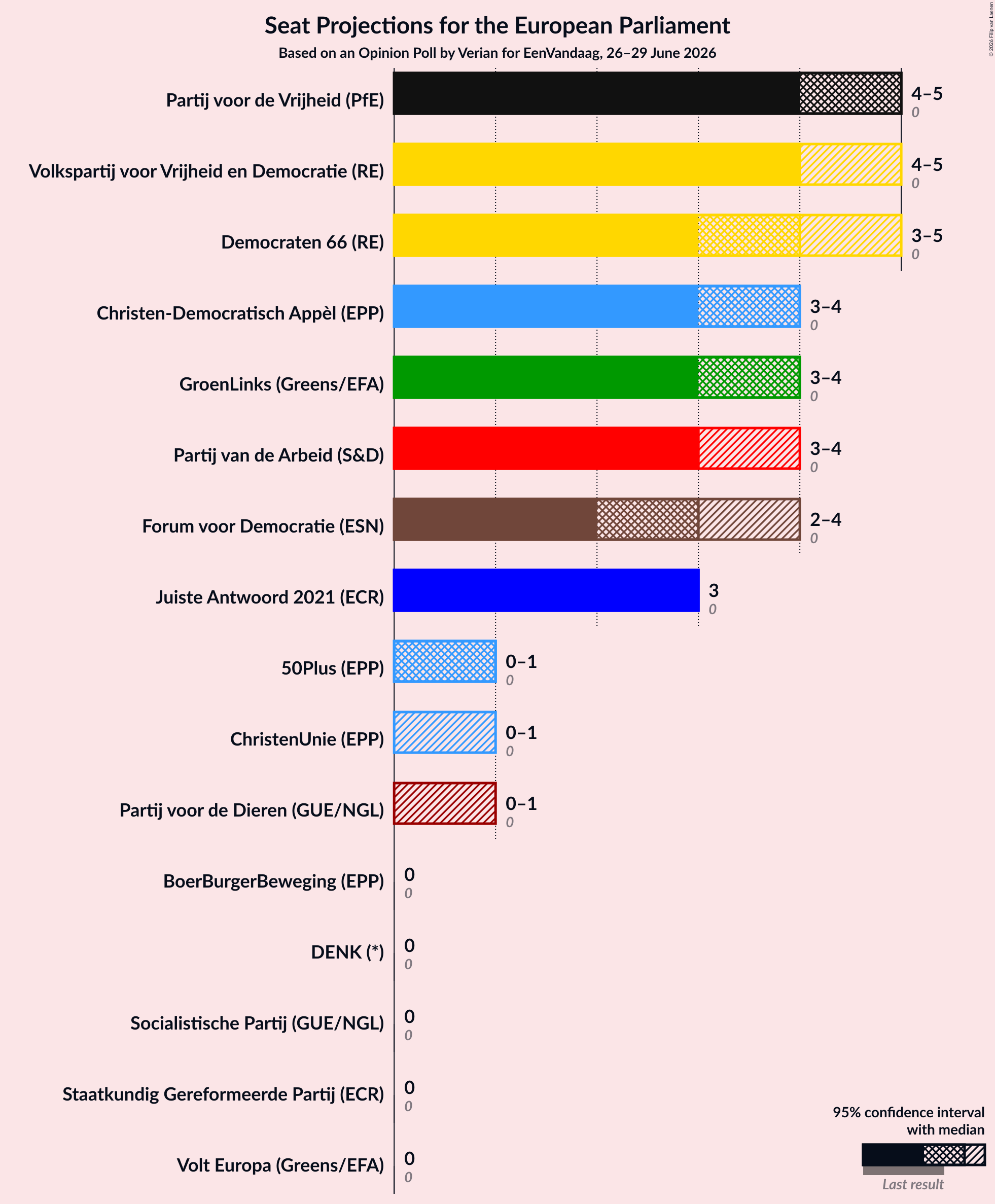 Seats Graph with seats not yet produced