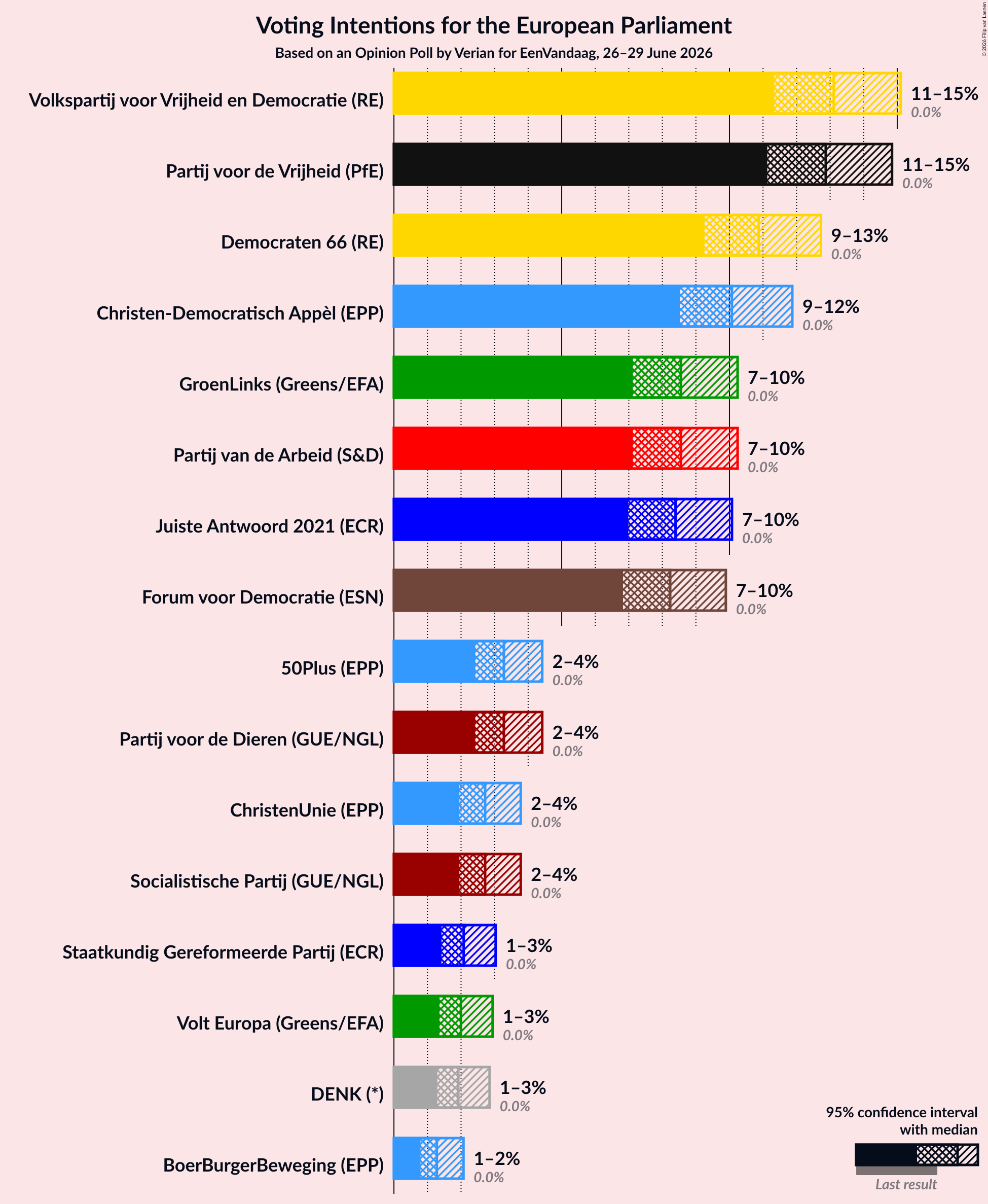 Voting Intentions Graph with voting intentions not yet produced