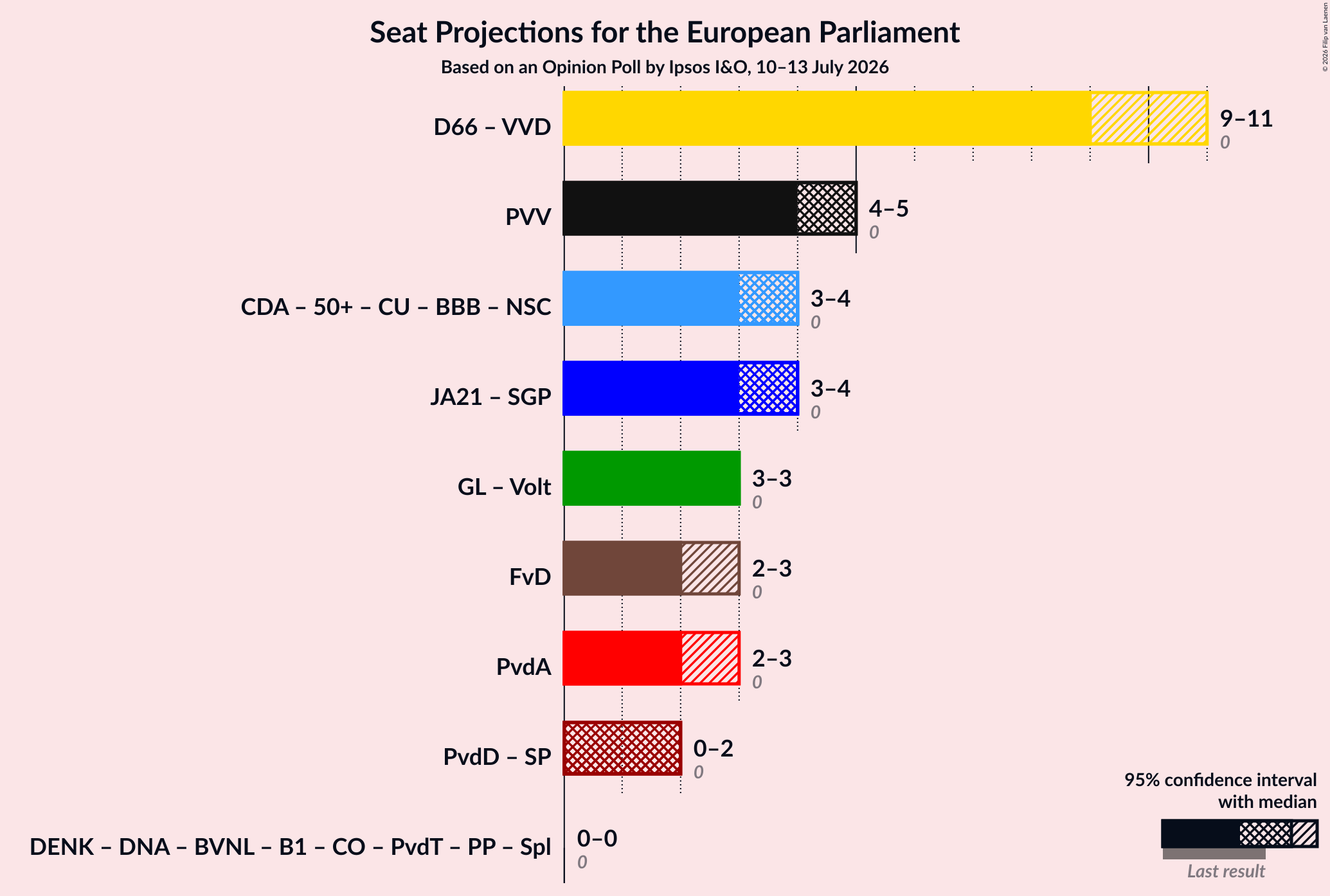 Graph with coalitions seats not yet produced