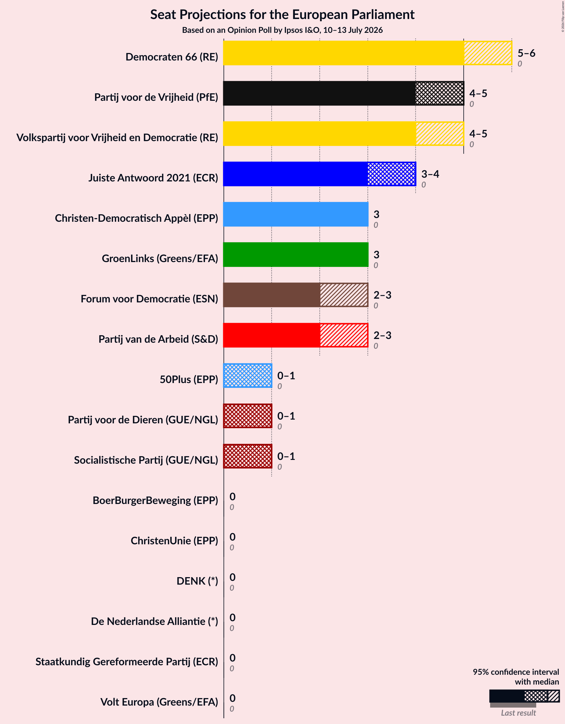 Graph with seats not yet produced