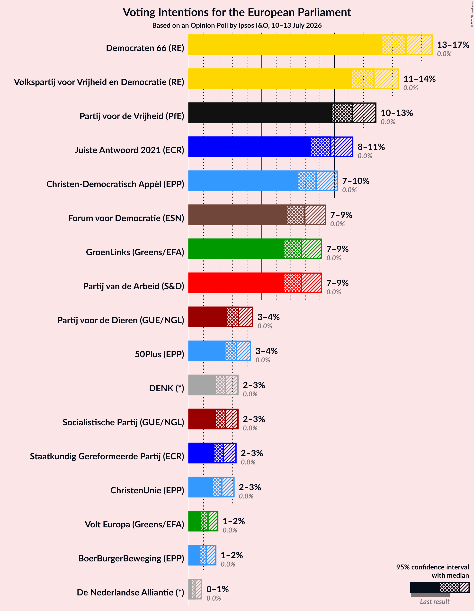 Graph with voting intentions not yet produced
