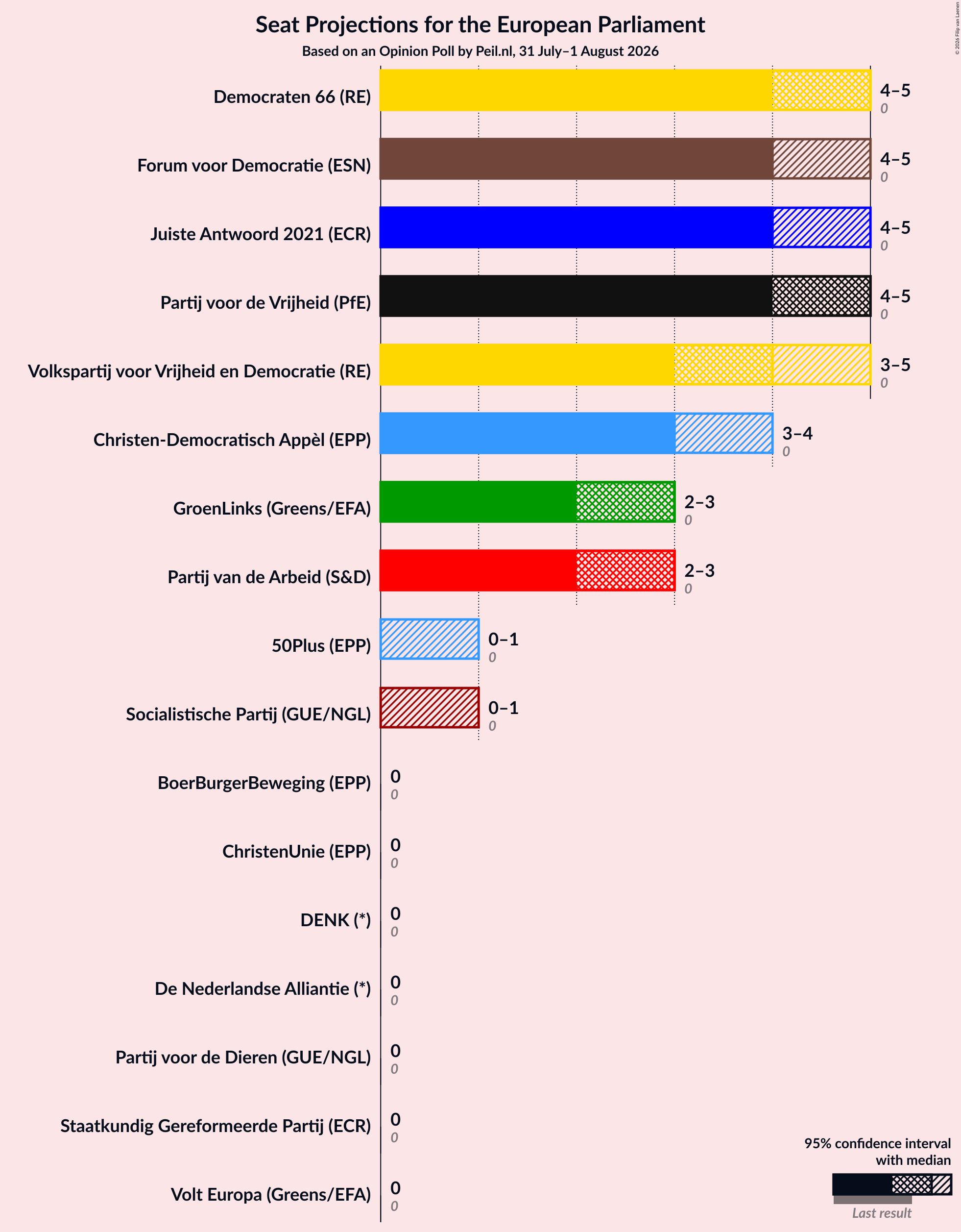 Graph with seats not yet produced