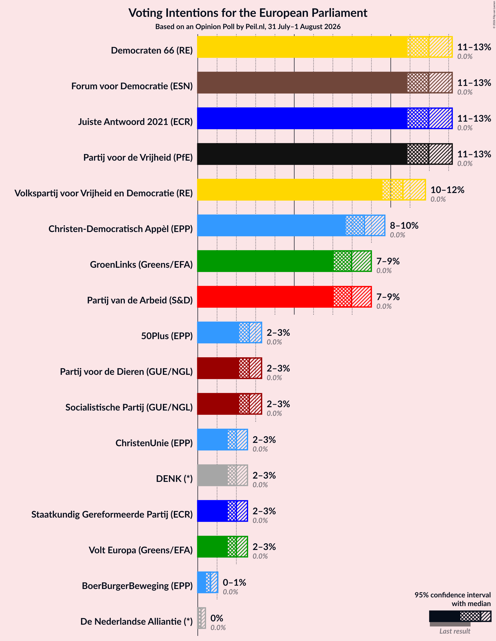 Graph with voting intentions not yet produced