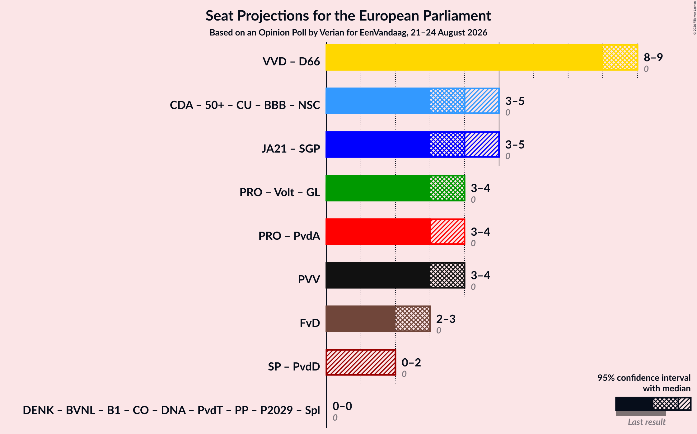 Graph with coalitions seats not yet produced