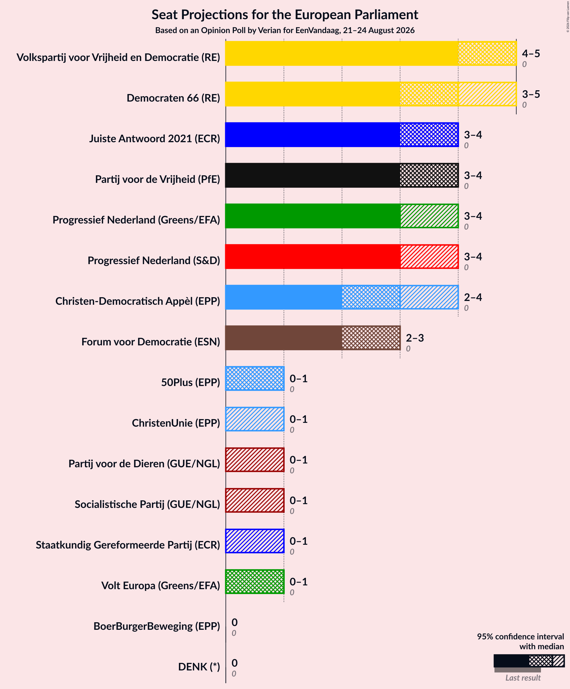 Graph with seats not yet produced