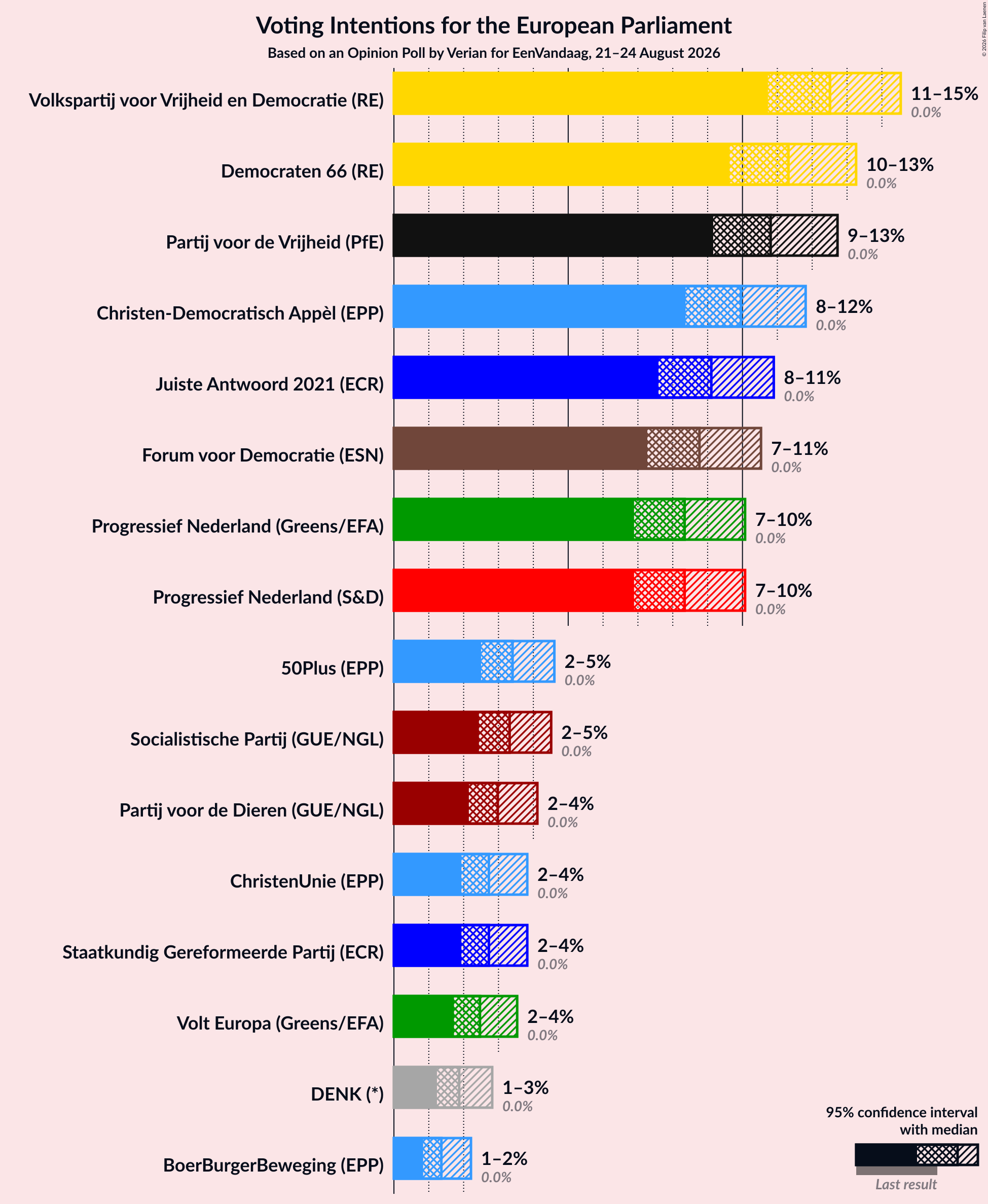 Graph with voting intentions not yet produced