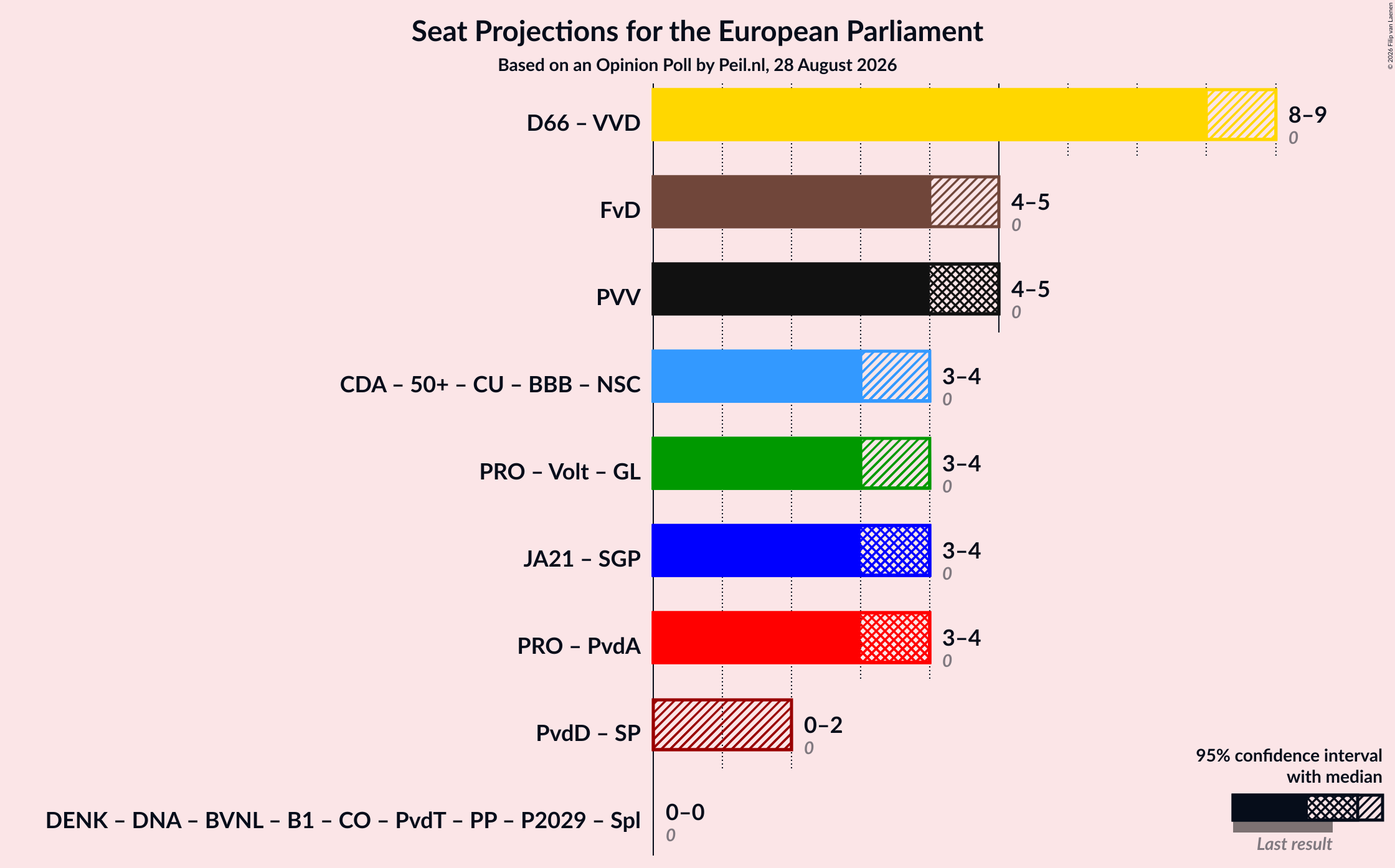 Graph with coalitions seats not yet produced