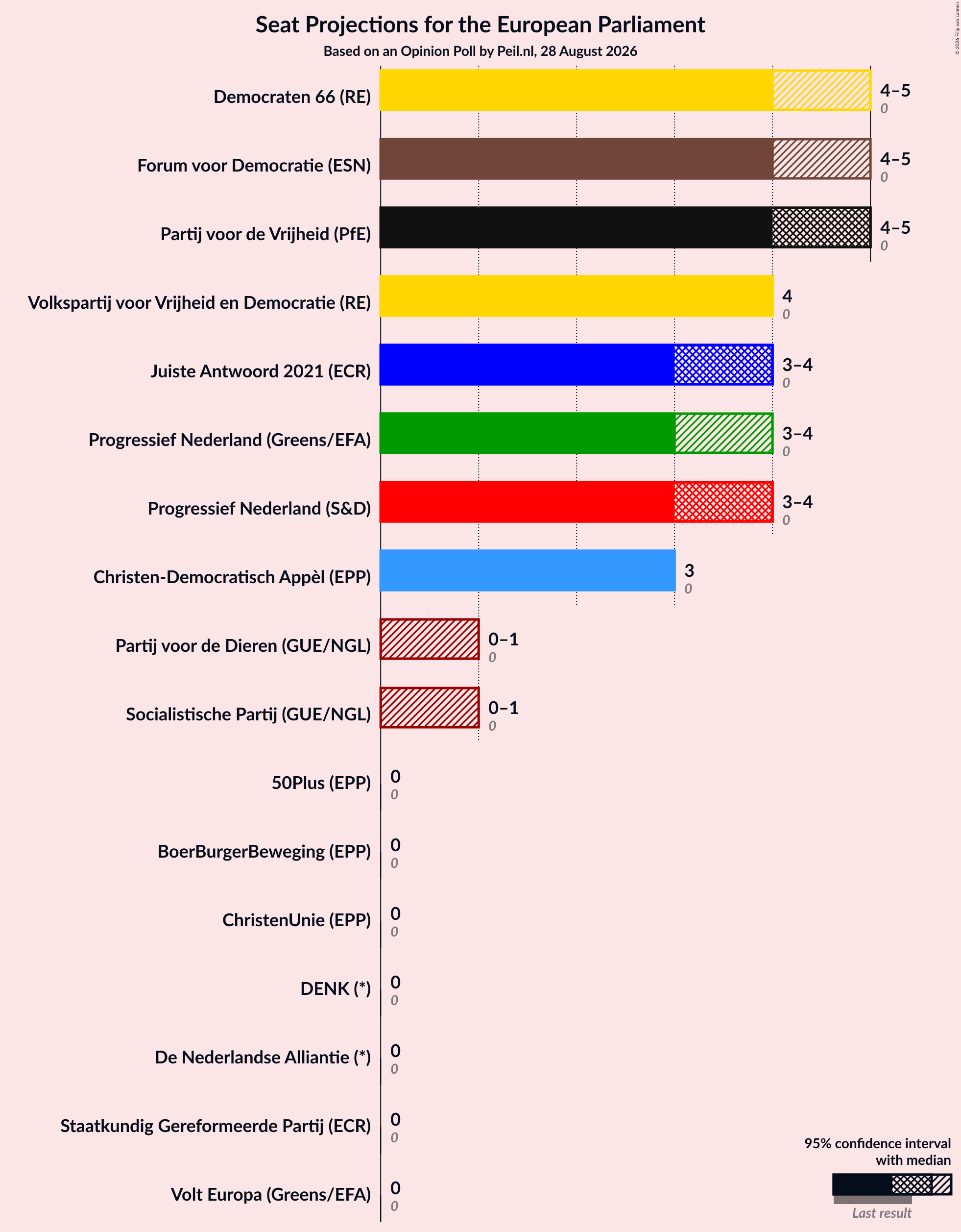 Graph with seats not yet produced